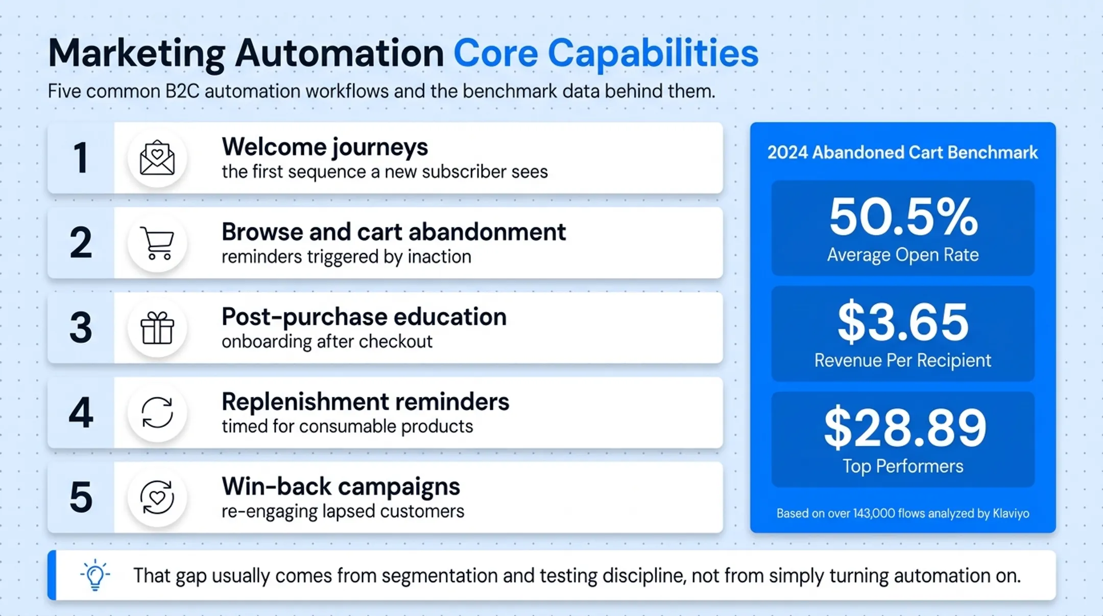 Five common B2C marketing automation workflows from welcome to win-back