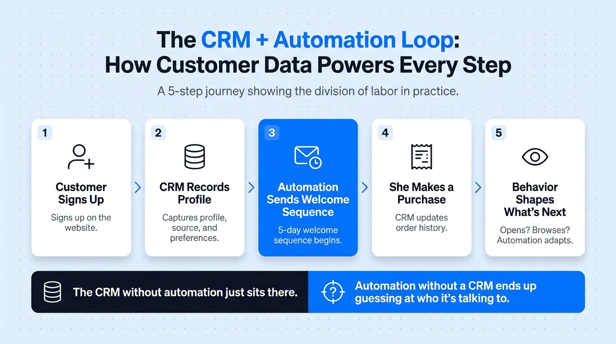 Customer journey walkthrough showing CRM and automation roles at each stage