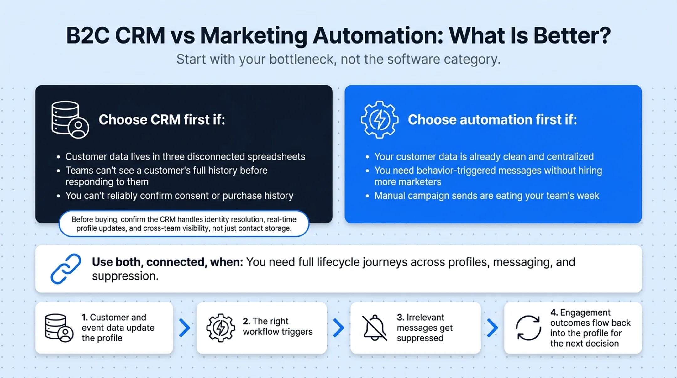 Four-step data handoff cycle between CRM and marketing automation systems