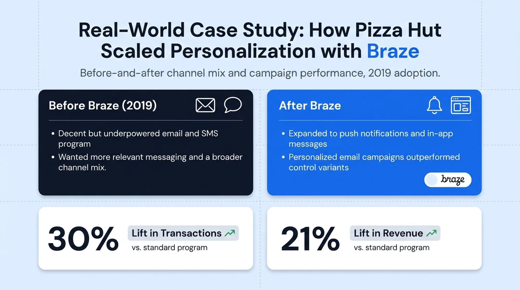 Pizza Hut mobile app displaying personalized push notification promotion
