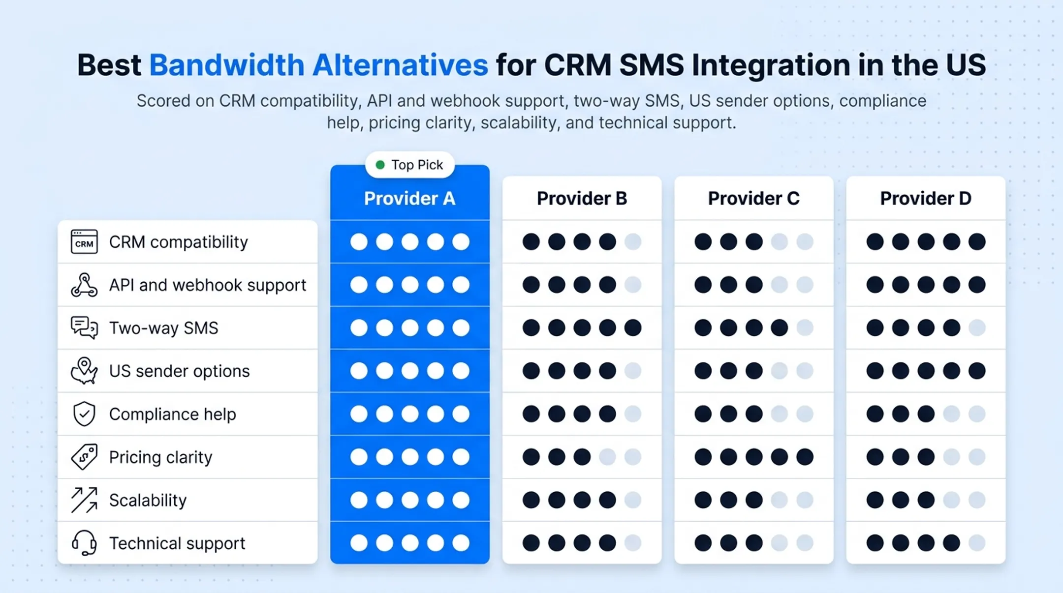 Comparison chart of five Bandwidth alternatives across CRM connection and pricing