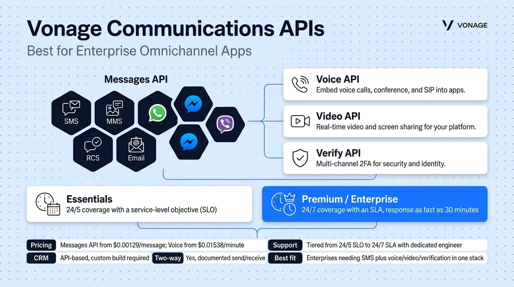 Vonage support tier levels from Essentials SLO to Enterprise SLA response times