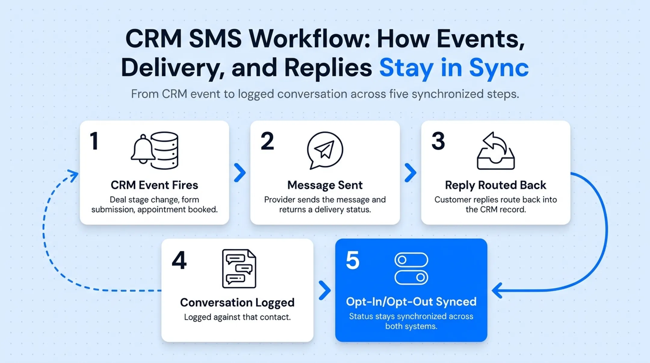 Standard CRM SMS workflow diagram showing five-step message and reply cycle