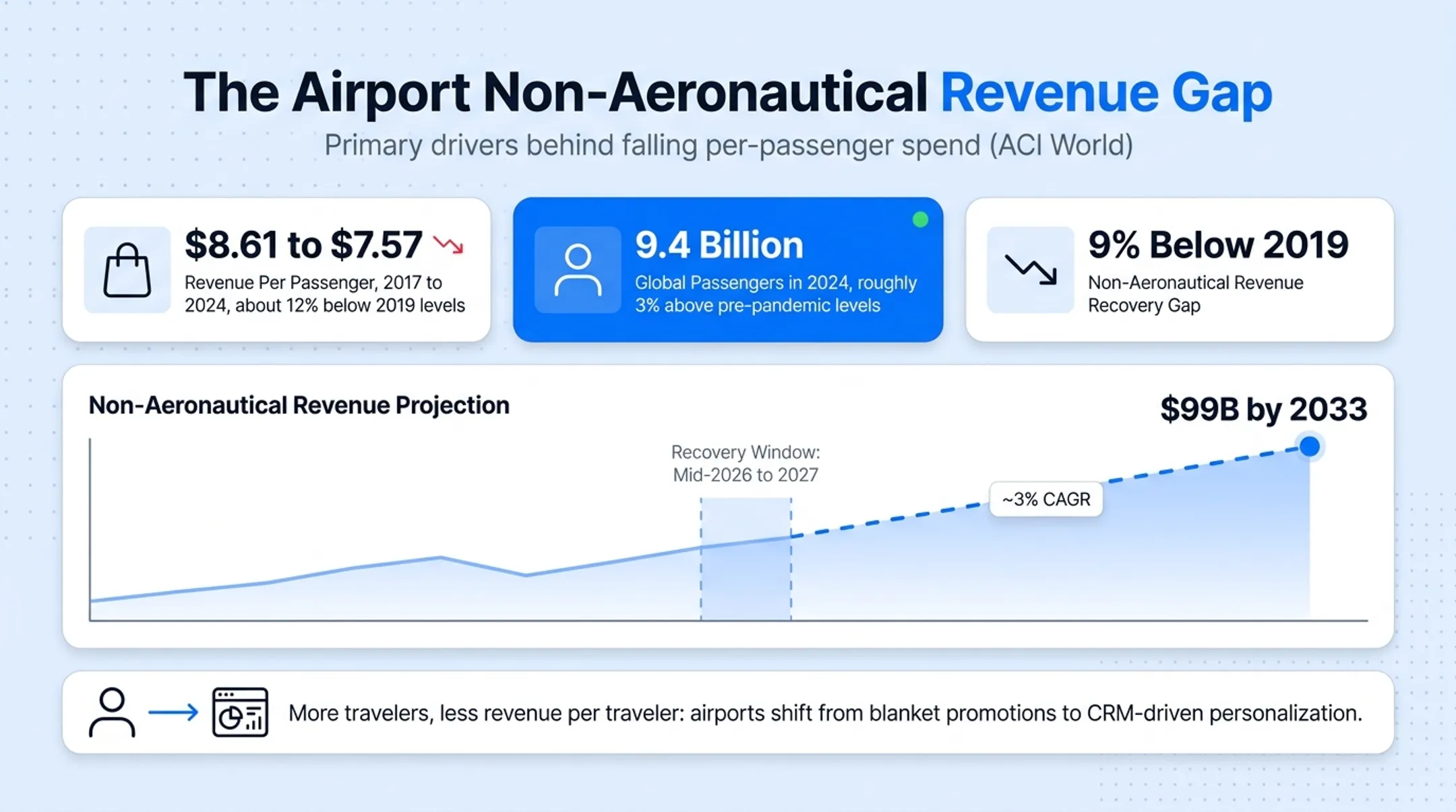 Airport non-aeronautical revenue per passenger trend 2017 to 2024