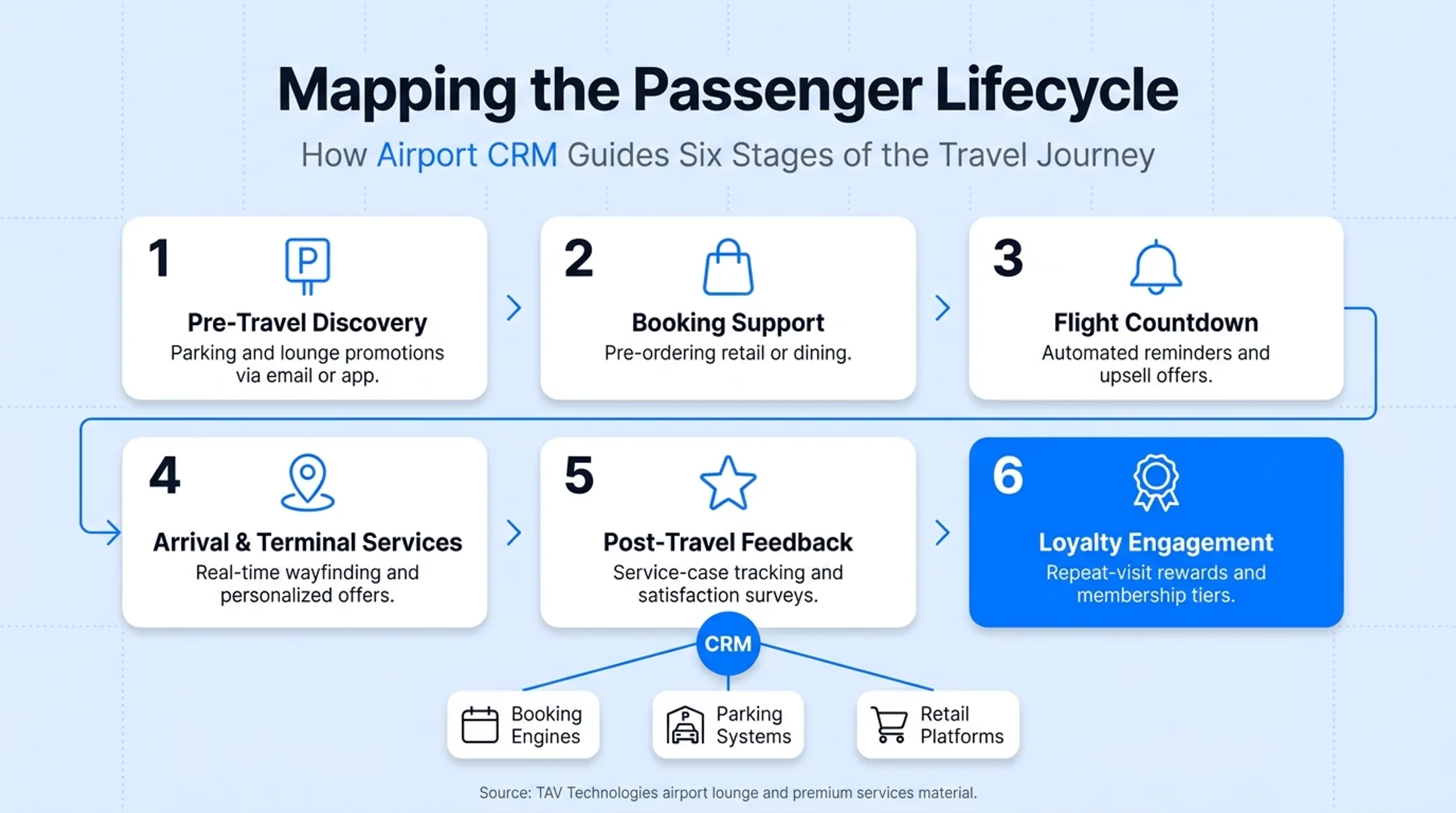 Six-stage airport passenger CRM lifecycle from discovery to loyalty