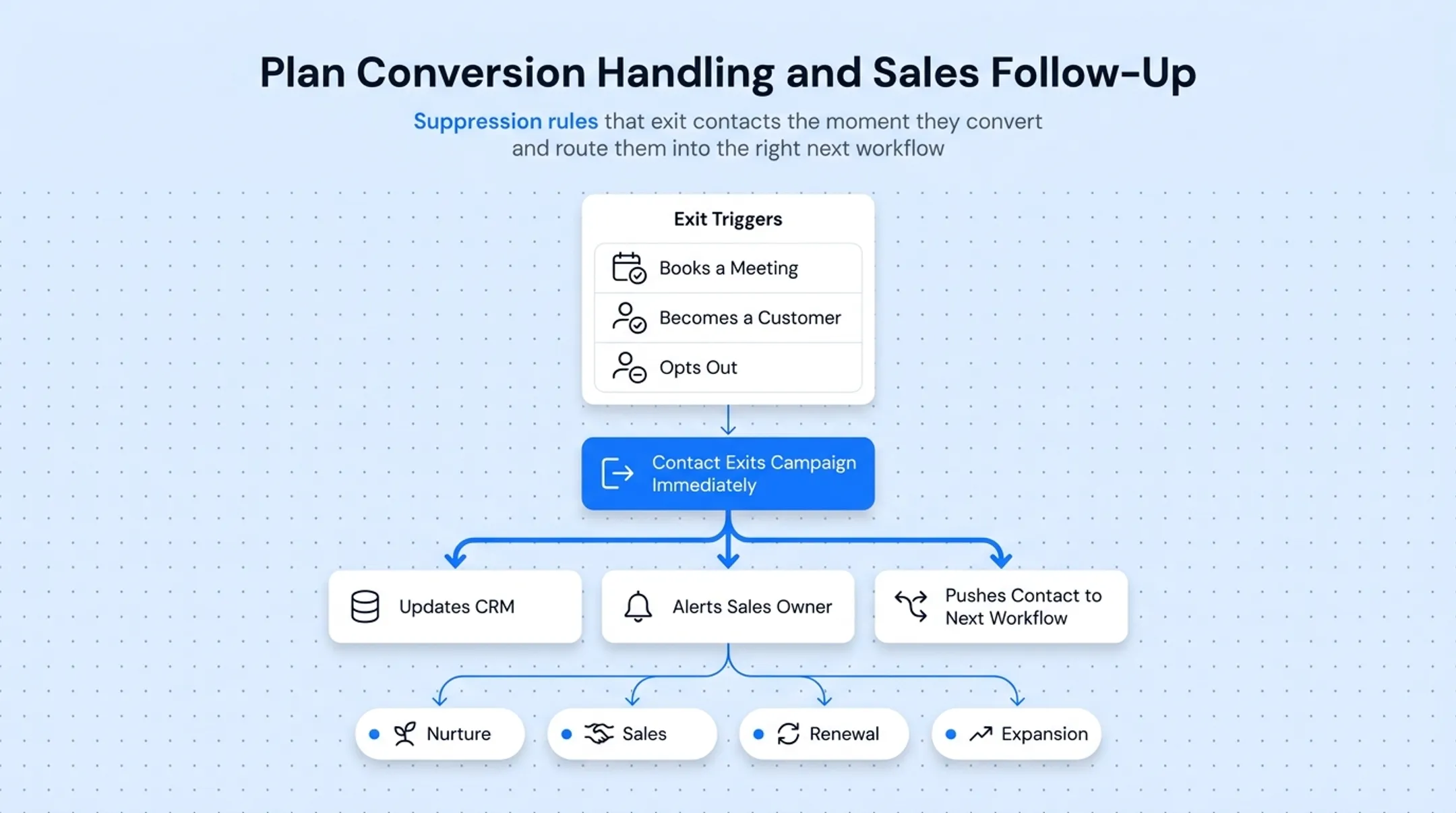 B2B CRM retargeting audience preparation workflow from data to activation