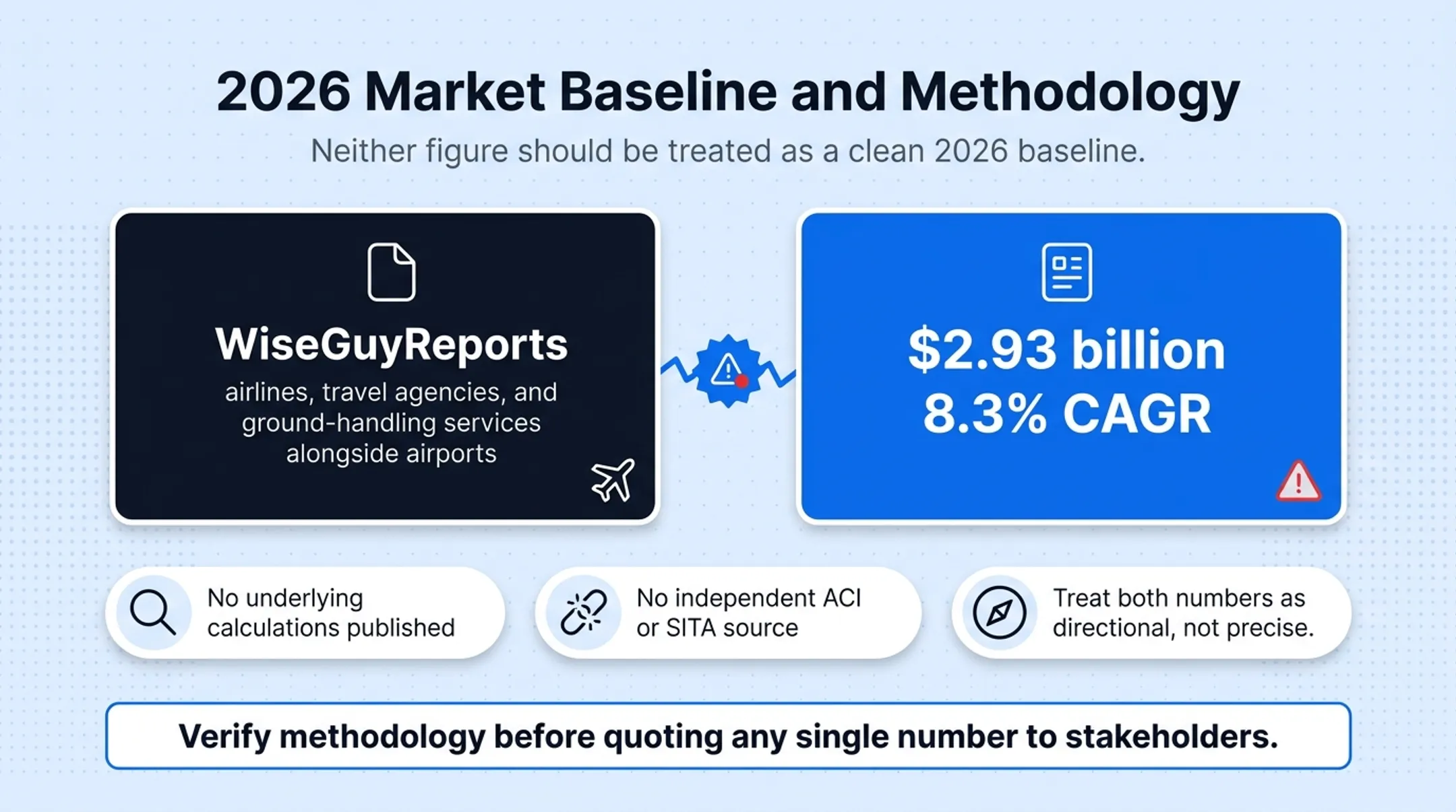 2026 airport CRM market size estimates comparison by source