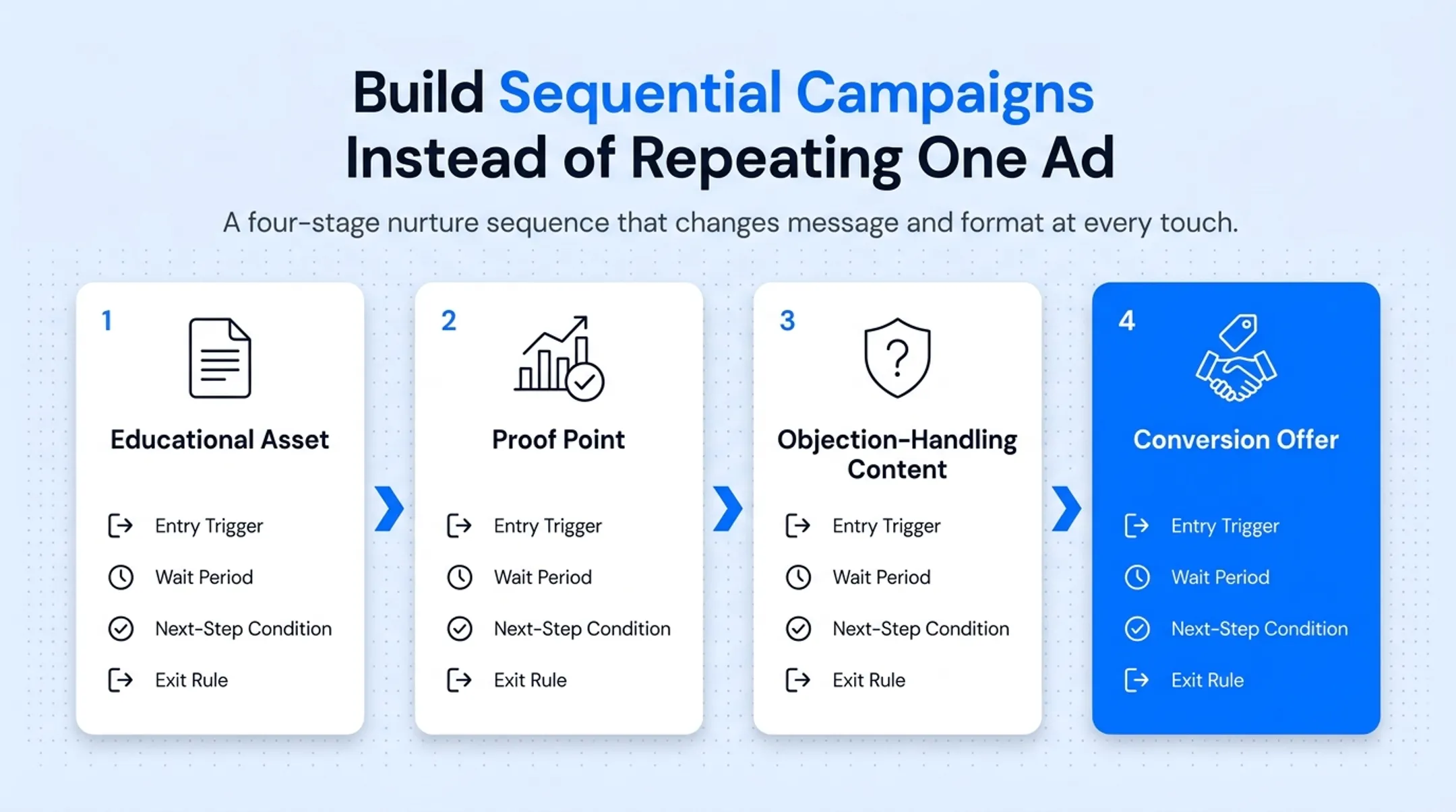 Sequential B2B ad campaign nurture stages from education to conversion