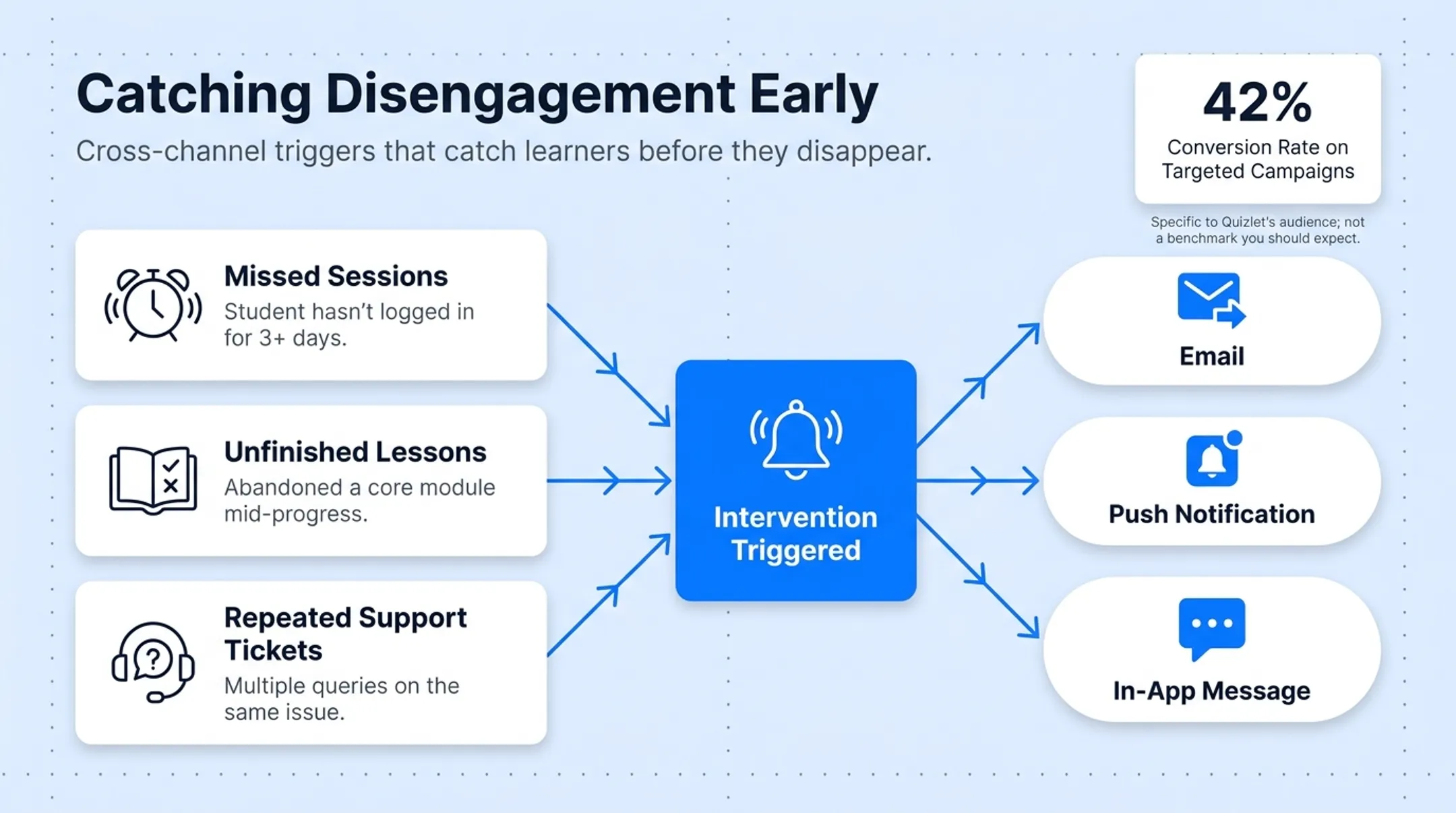 Retention workflow trigger segment action structure for disengaged learners