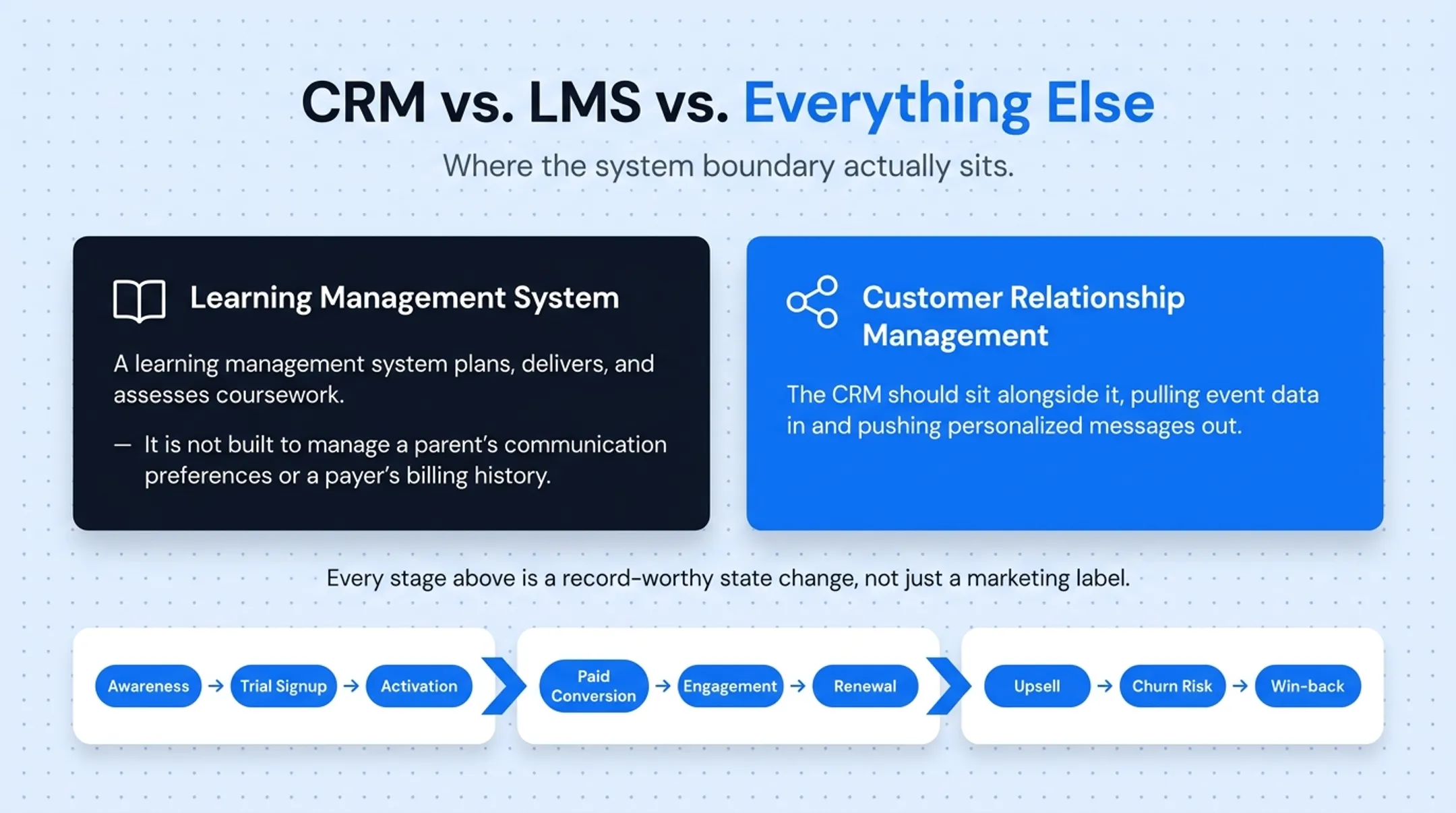 CRM versus LMS versus payment system data ownership comparison chart