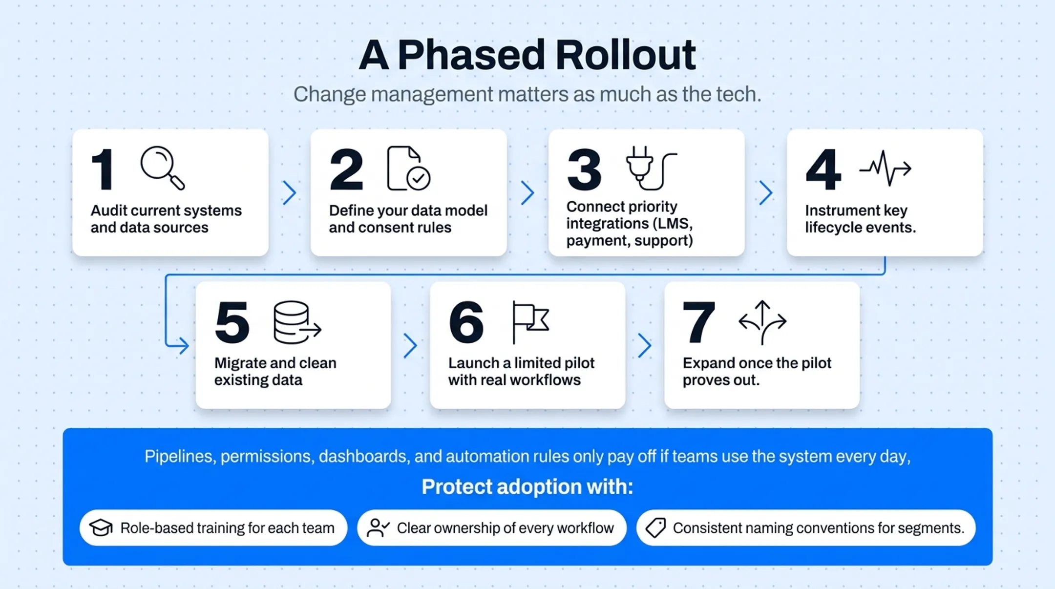 Seven-step phased CRM rollout implementation timeline for EdTech teams