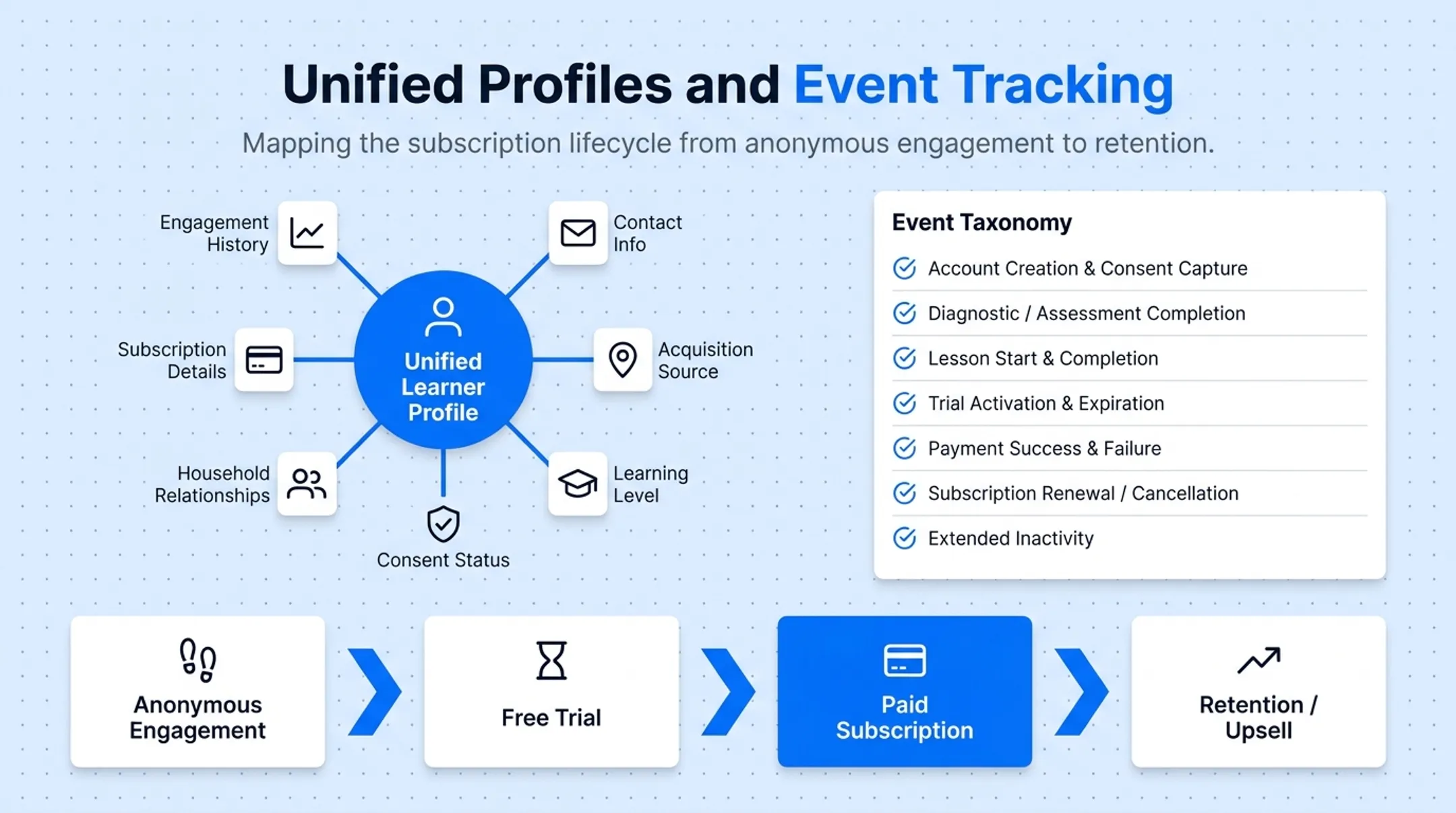 Learner lifecycle stages from anonymous engagement through retention and upsell