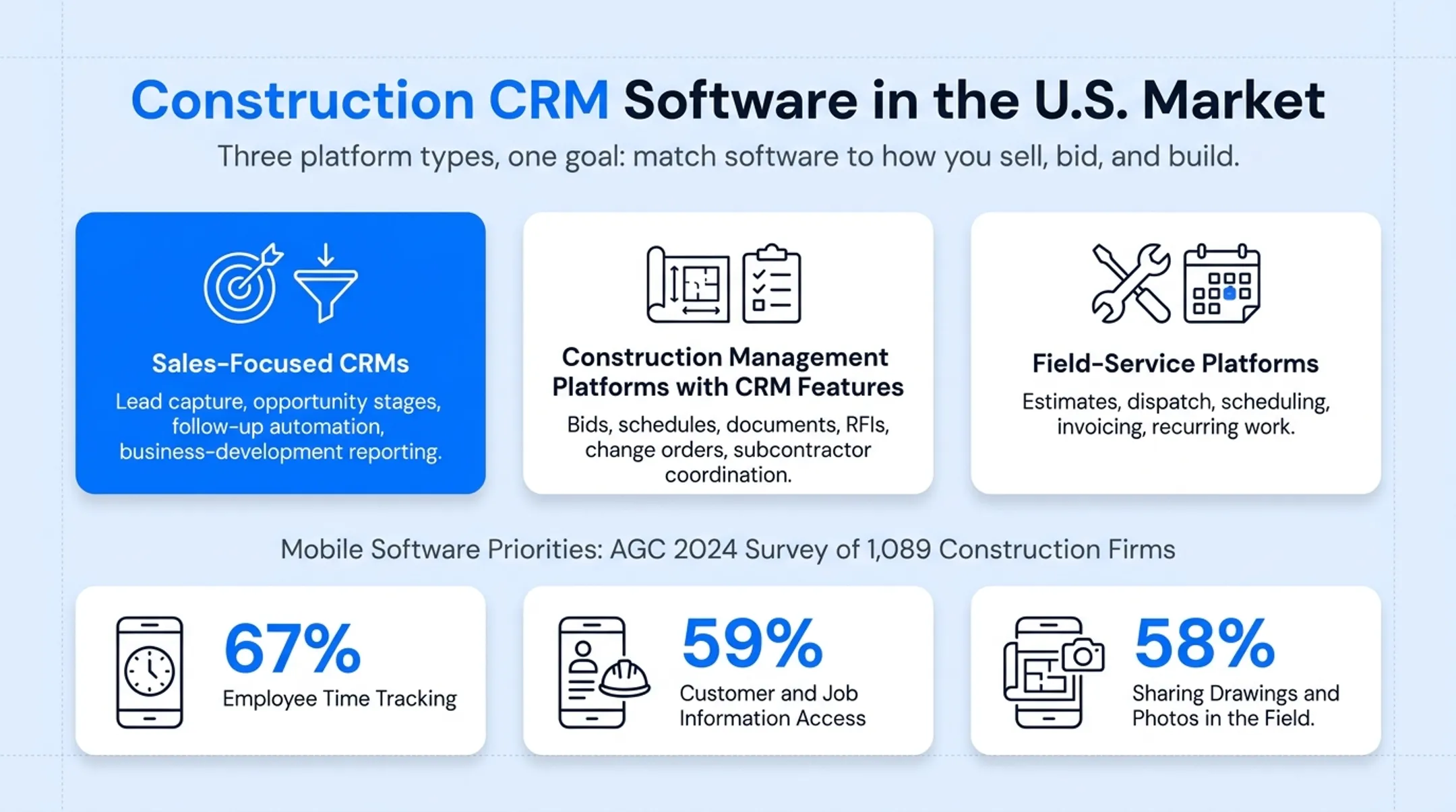 Contractor mobile software usage statistics for time tracking and photos