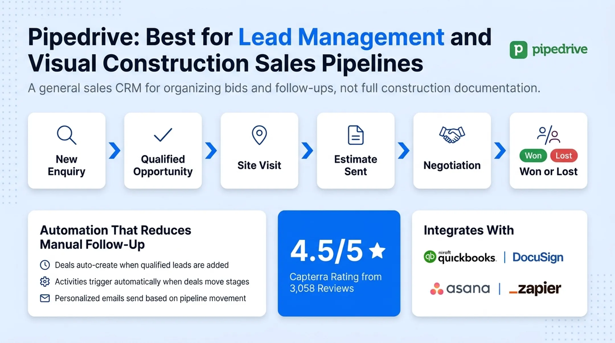 Construction sales pipeline stages from inquiry to won deal