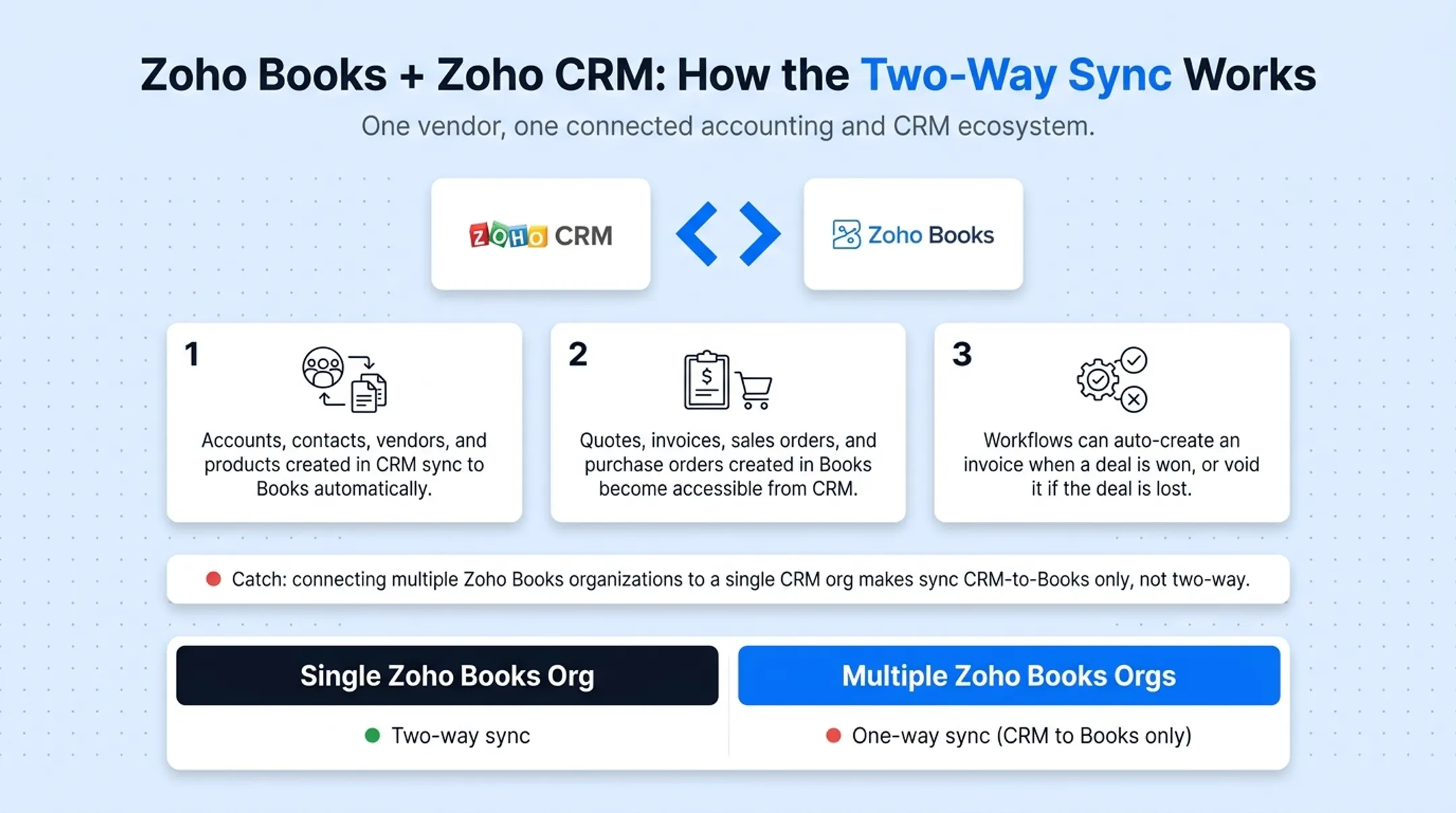 Zoho Books Zoho CRM two-way automatic sync workflow diagram