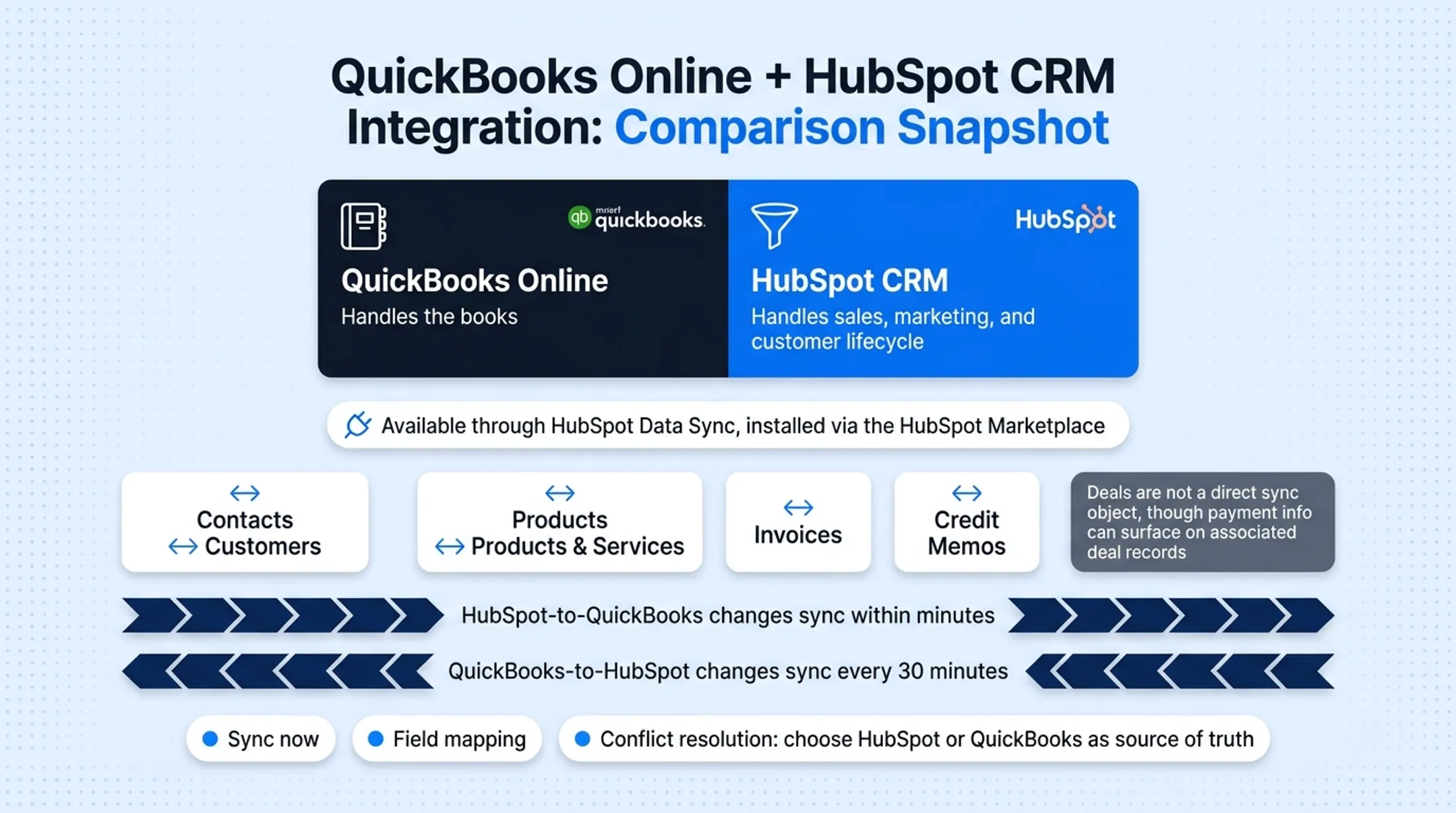 QuickBooks Online HubSpot CRM sync data flow diagram