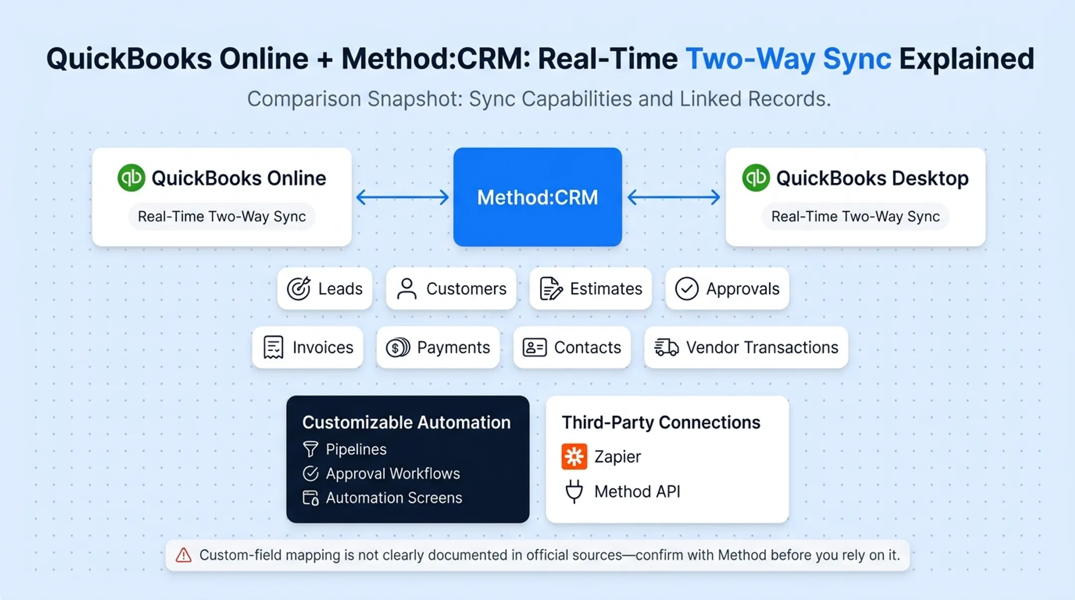 QuickBooks Method CRM real-time synced record types overview