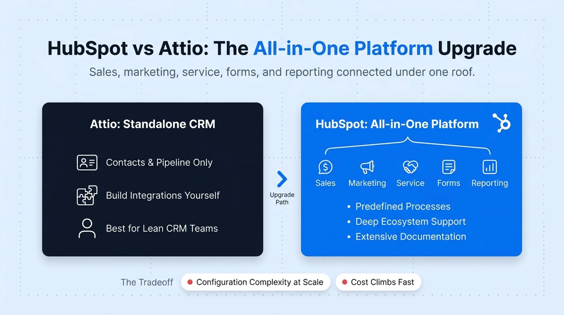 HubSpot Pipedrive Folk Close Affinity CRM comparison table