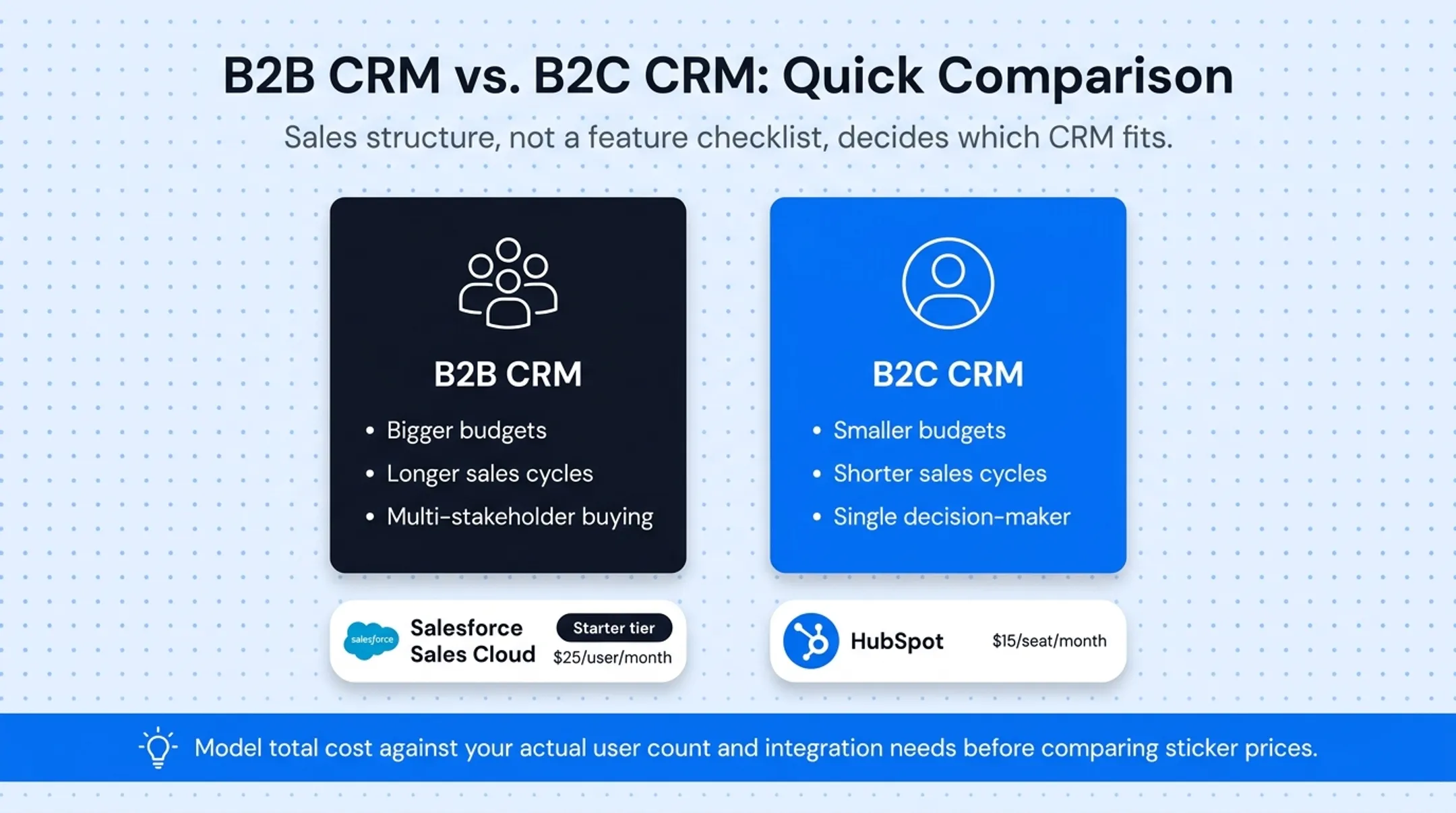 B2B CRM versus B2C CRM comparison chart across six dimensions