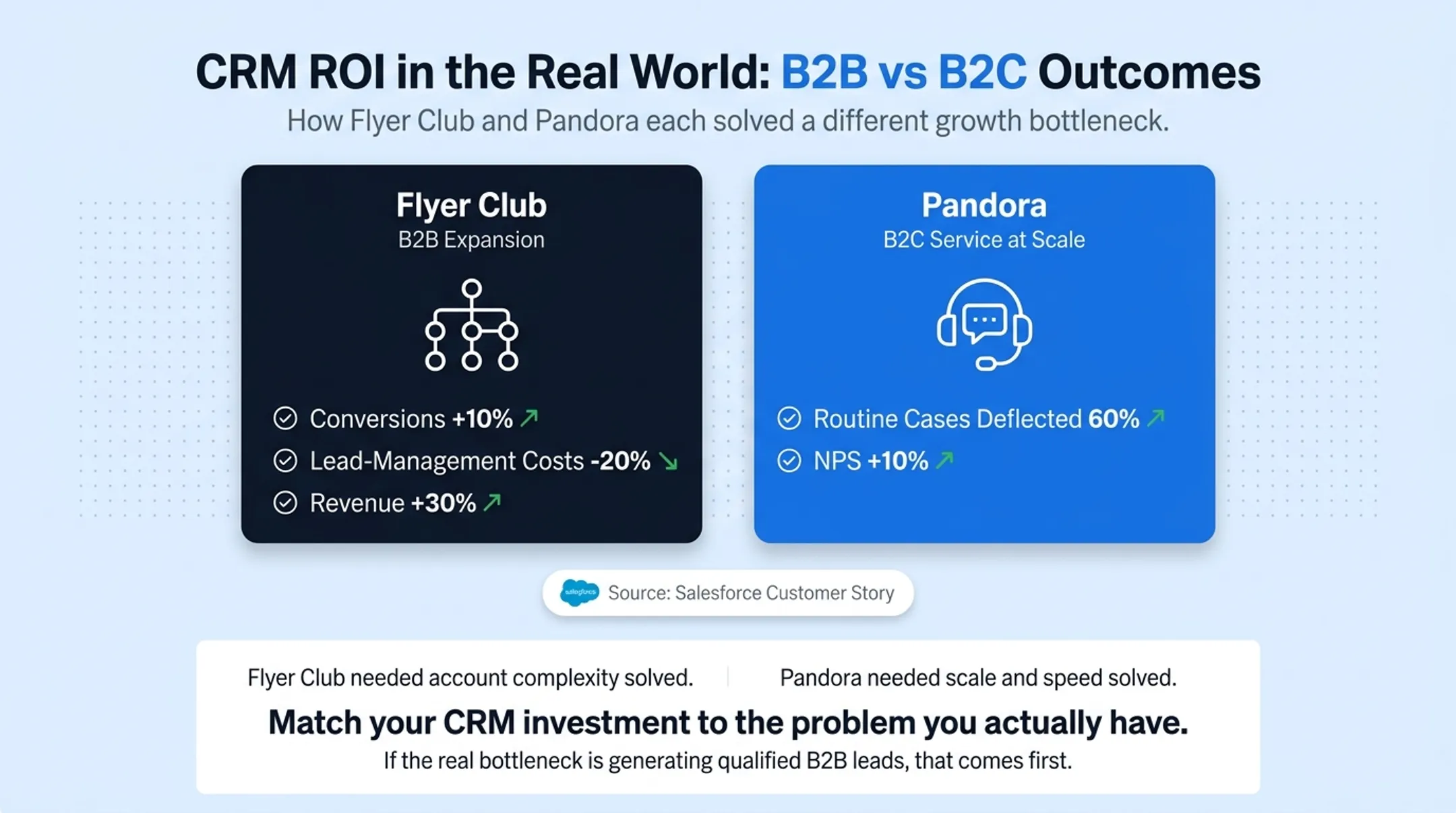 Flyer Club versus Pandora CRM results comparison side-by-side