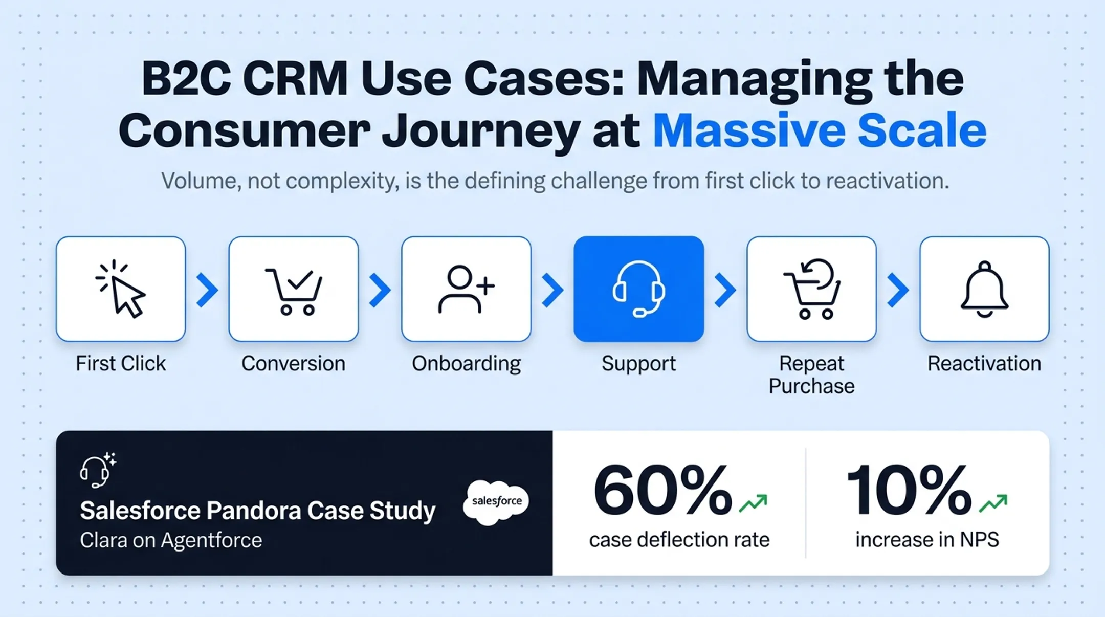Pandora Agentforce case study results showing case deflection and NPS gains