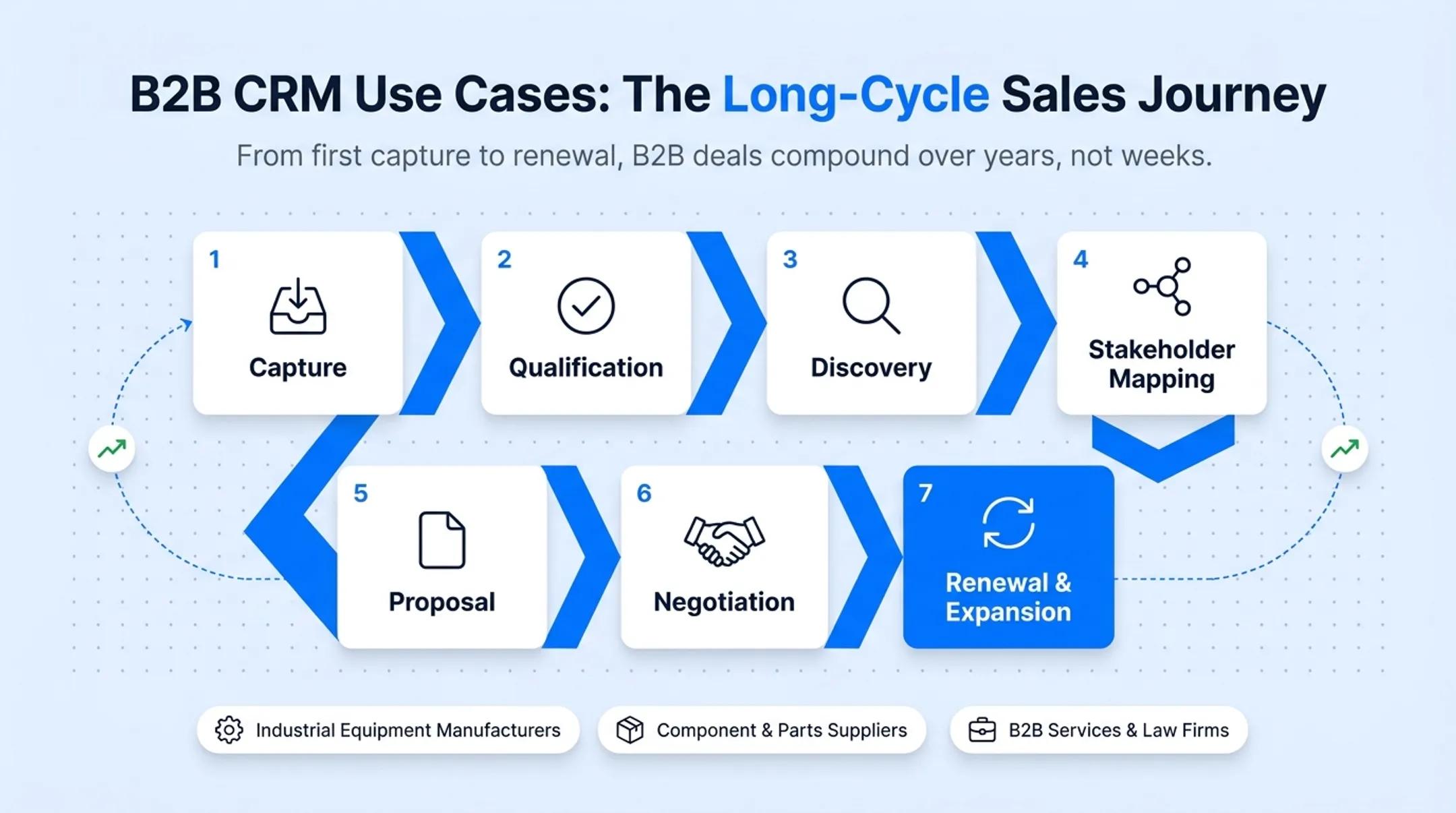 B2B sales cycle stages from capture to renewal and expansion