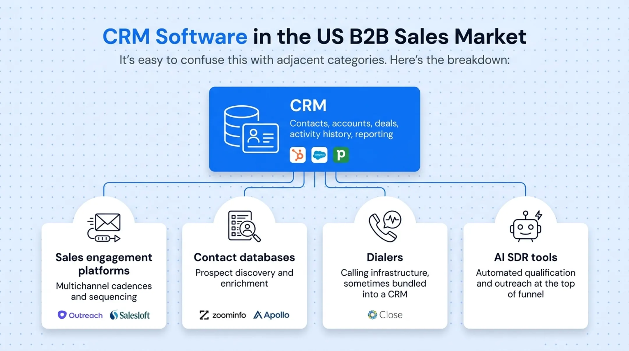 CRM versus sales engagement versus contact database category comparison chart