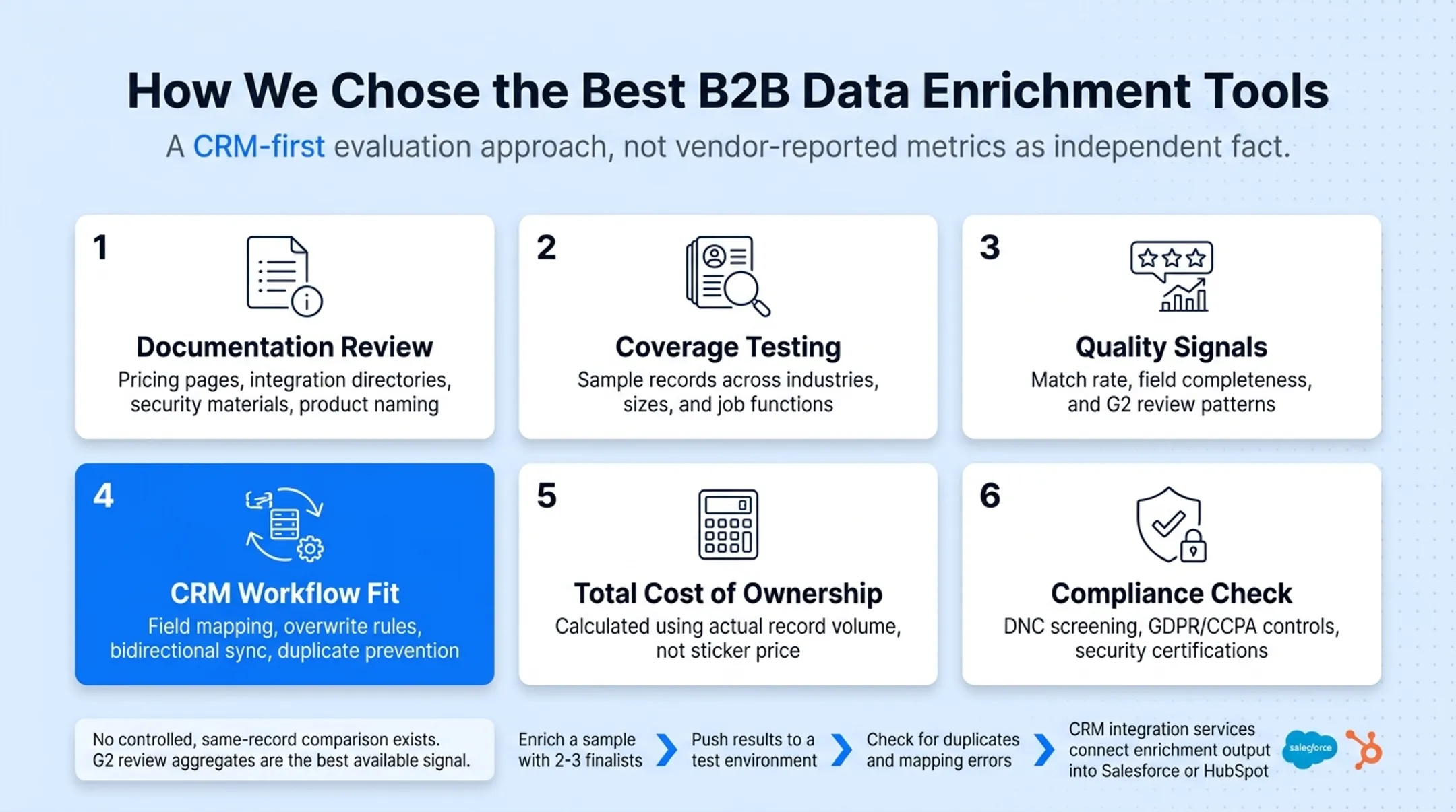 CRM enrichment pilot testing workflow from sample to validation