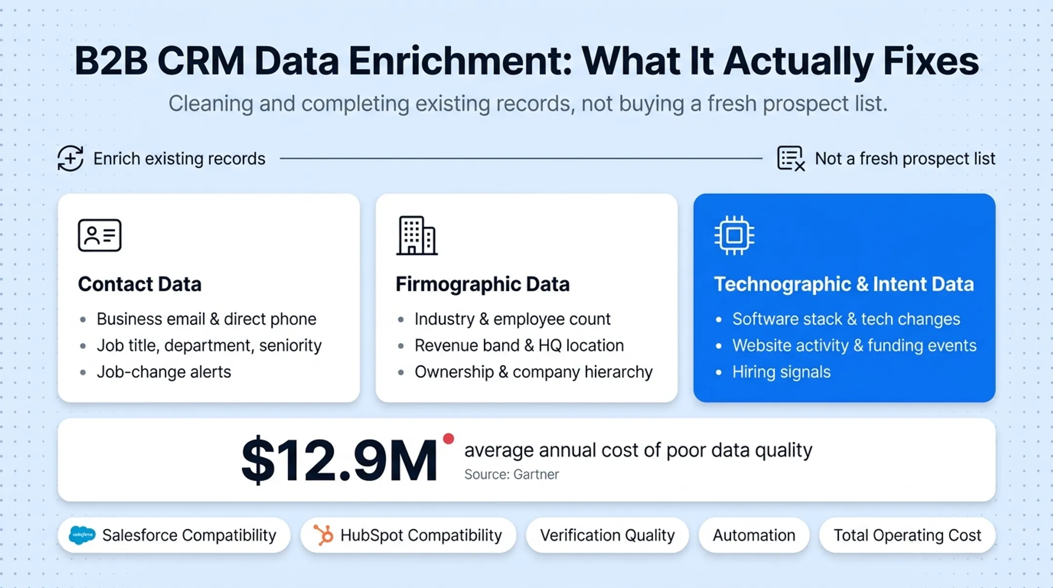 Three categories of B2B CRM data enrichment contact firmographic technographic