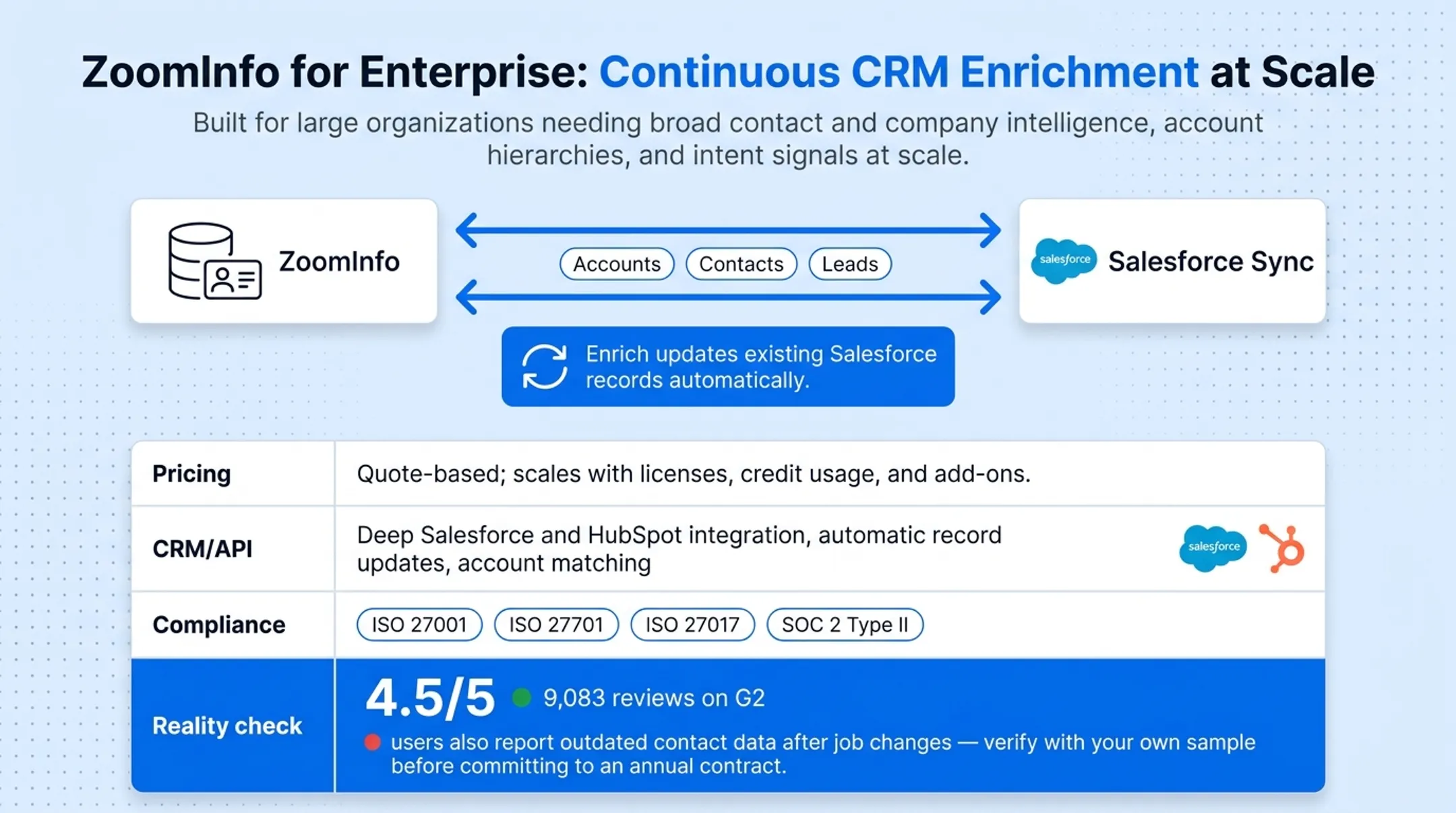 Salesforce dashboard displaying synced contact and account enrichment data