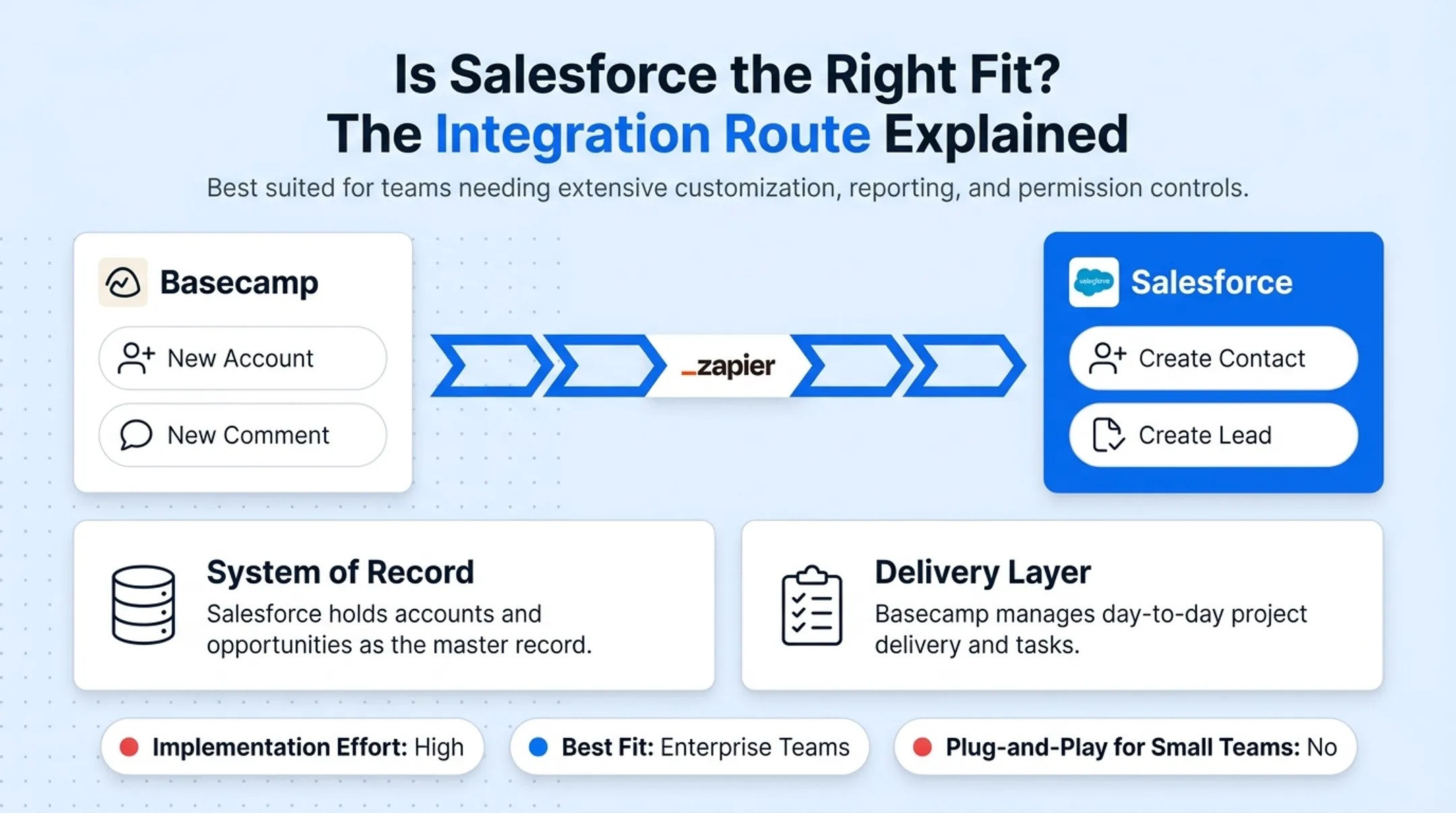 Salesforce dashboard interface showing enterprise sales pipeline and reports