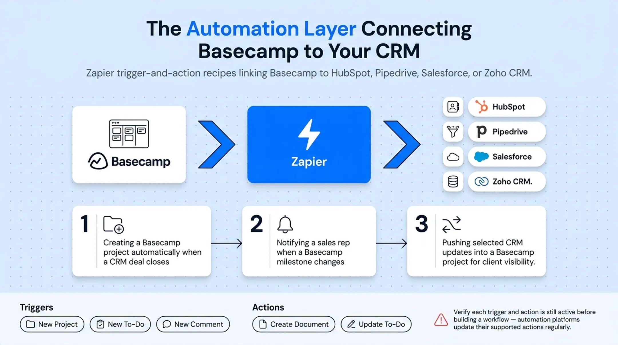 Zapier automation workflow connecting Basecamp triggers to CRM actions