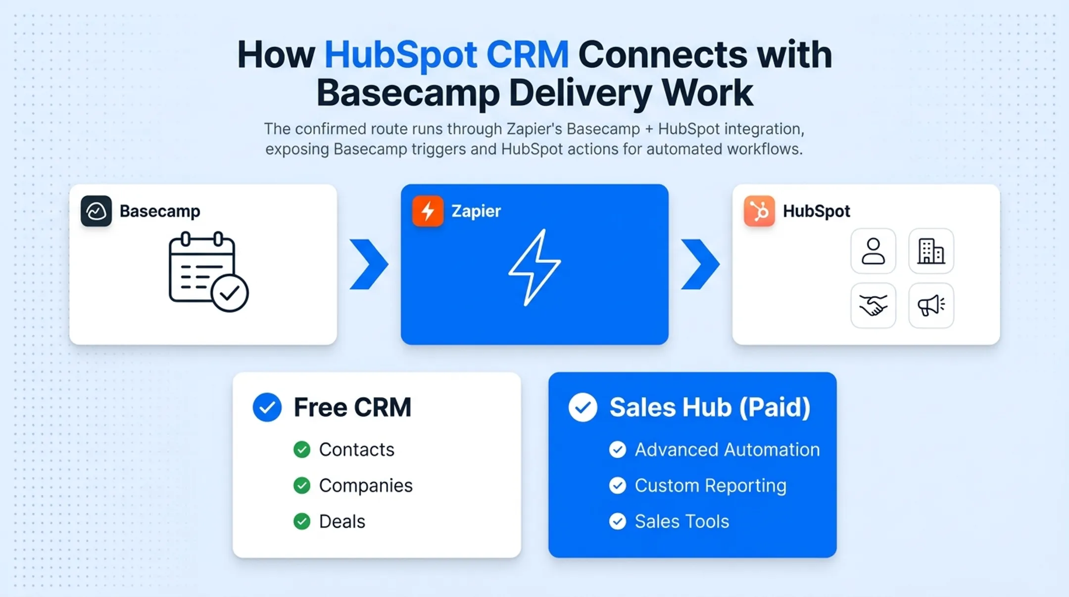Comparison table of five Basecamp CRM integration options and fit