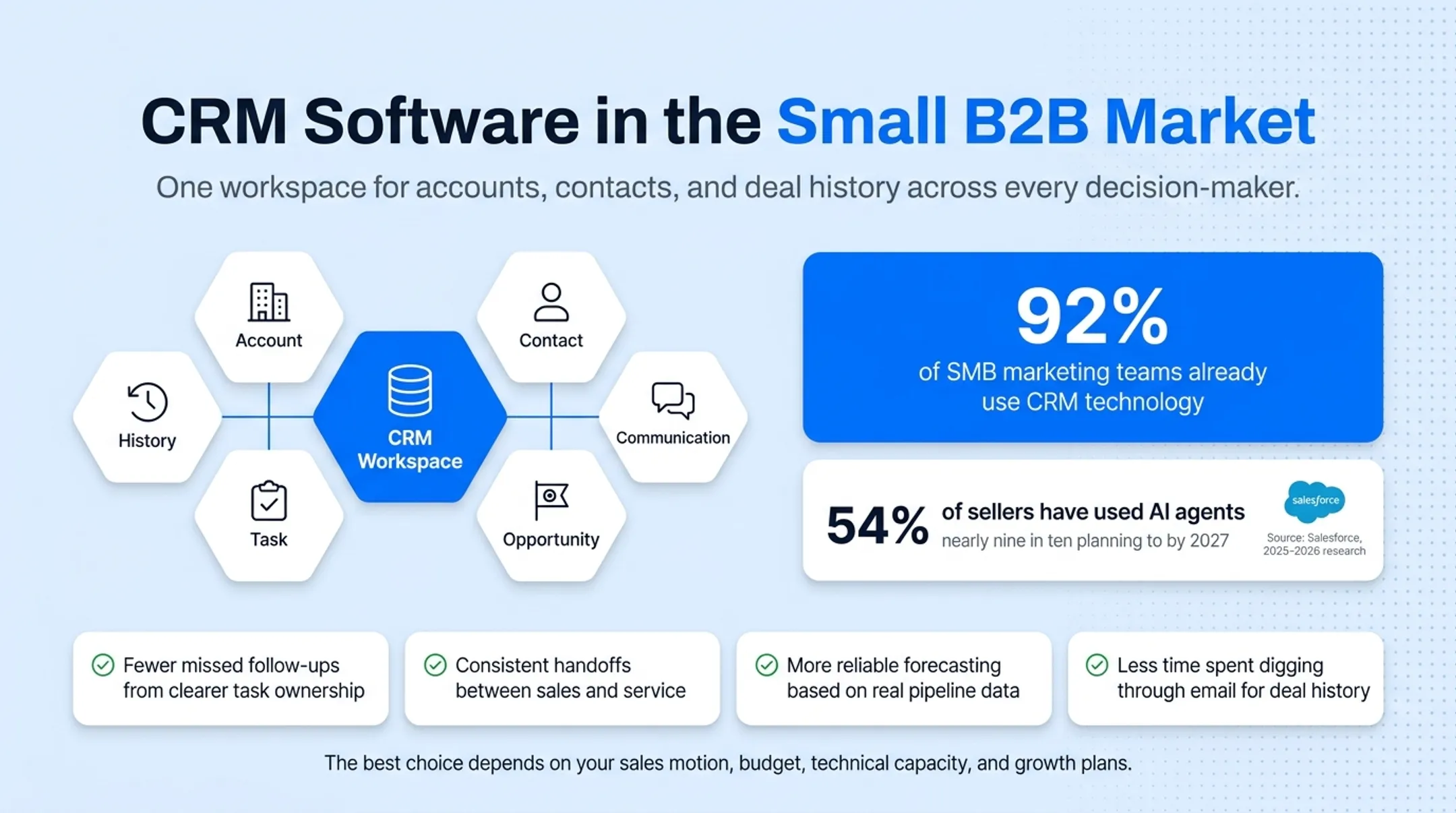 CRM adoption statistics for SMB marketing and AI agent usage