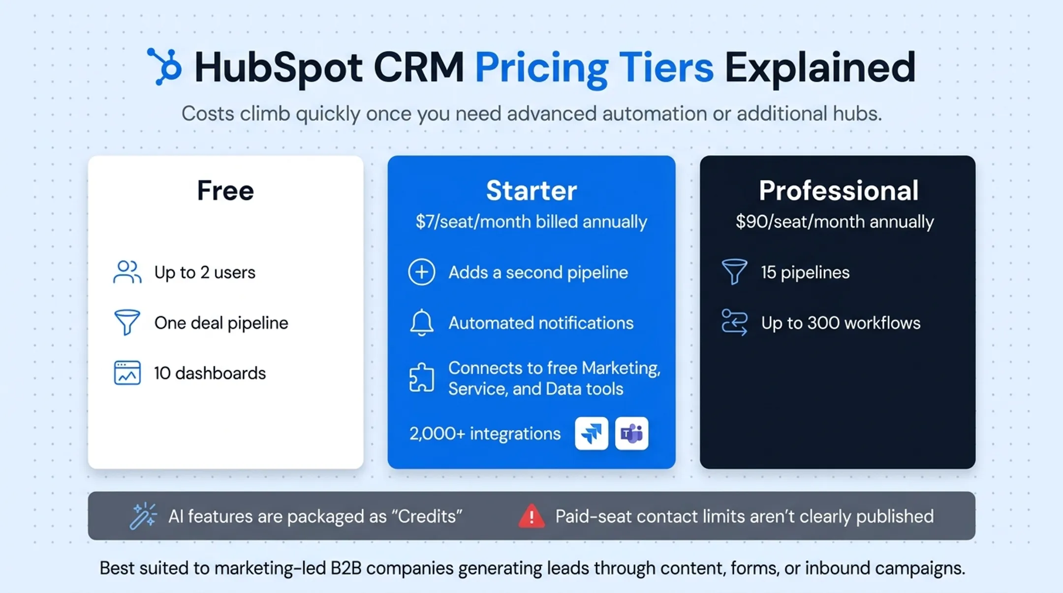 HubSpot CRM dashboard interface showing pipeline and marketing integrations