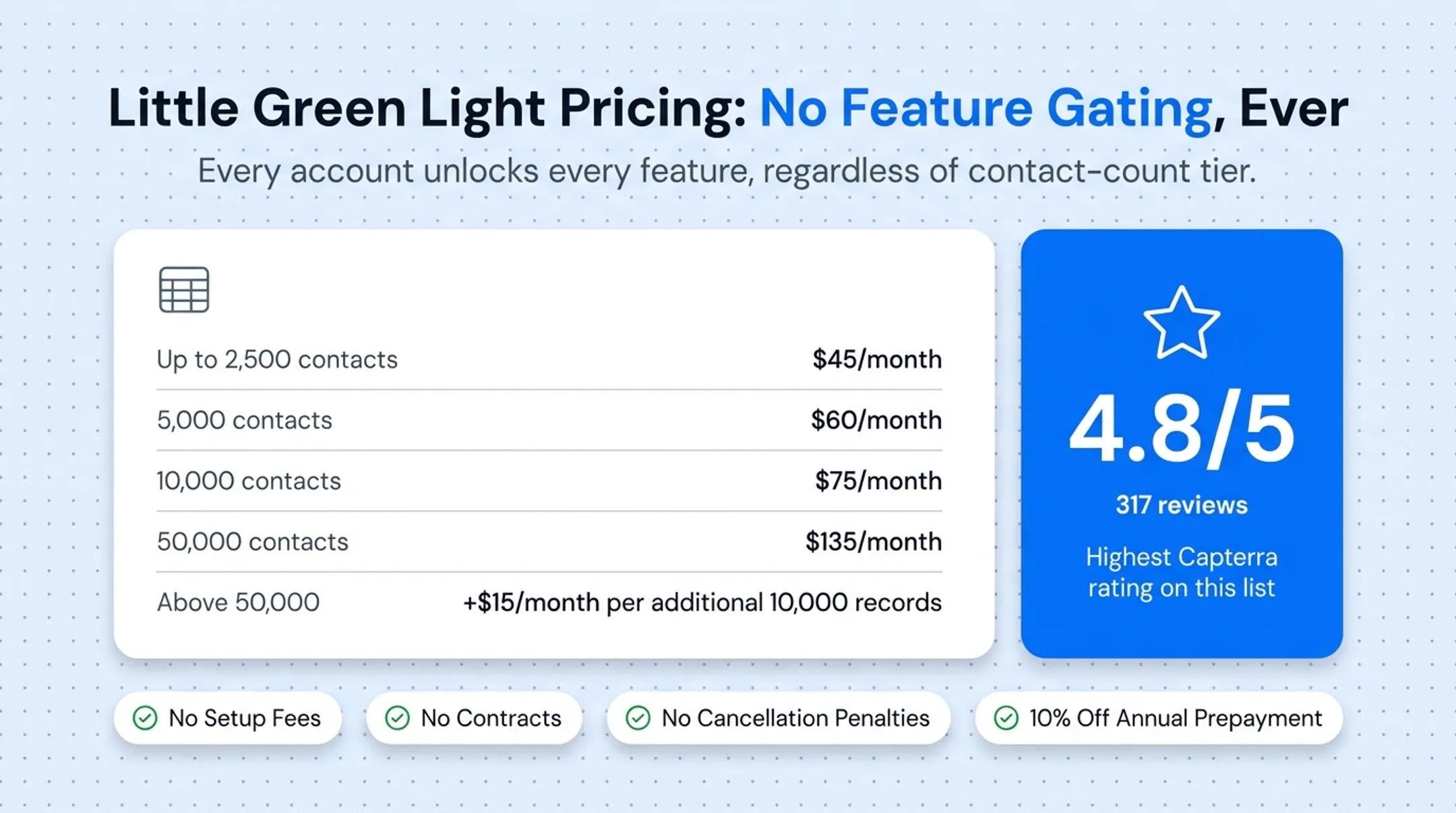 Little Green Light contact-tiered pricing structure from 2500 to 50000 contacts