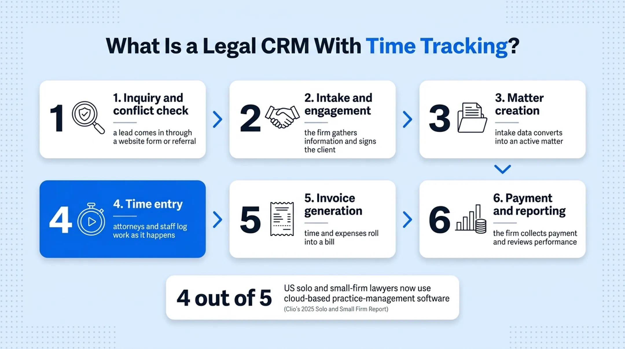 Legal CRM workflow from inquiry to payment and reporting