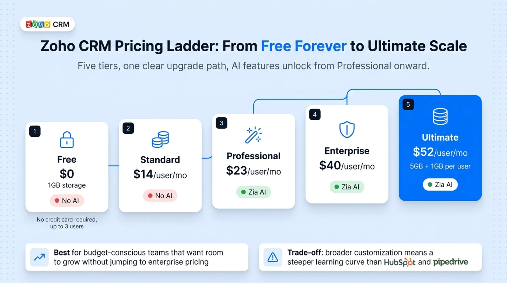 Zoho CRM four pricing tiers ladder from Standard to Ultimate
