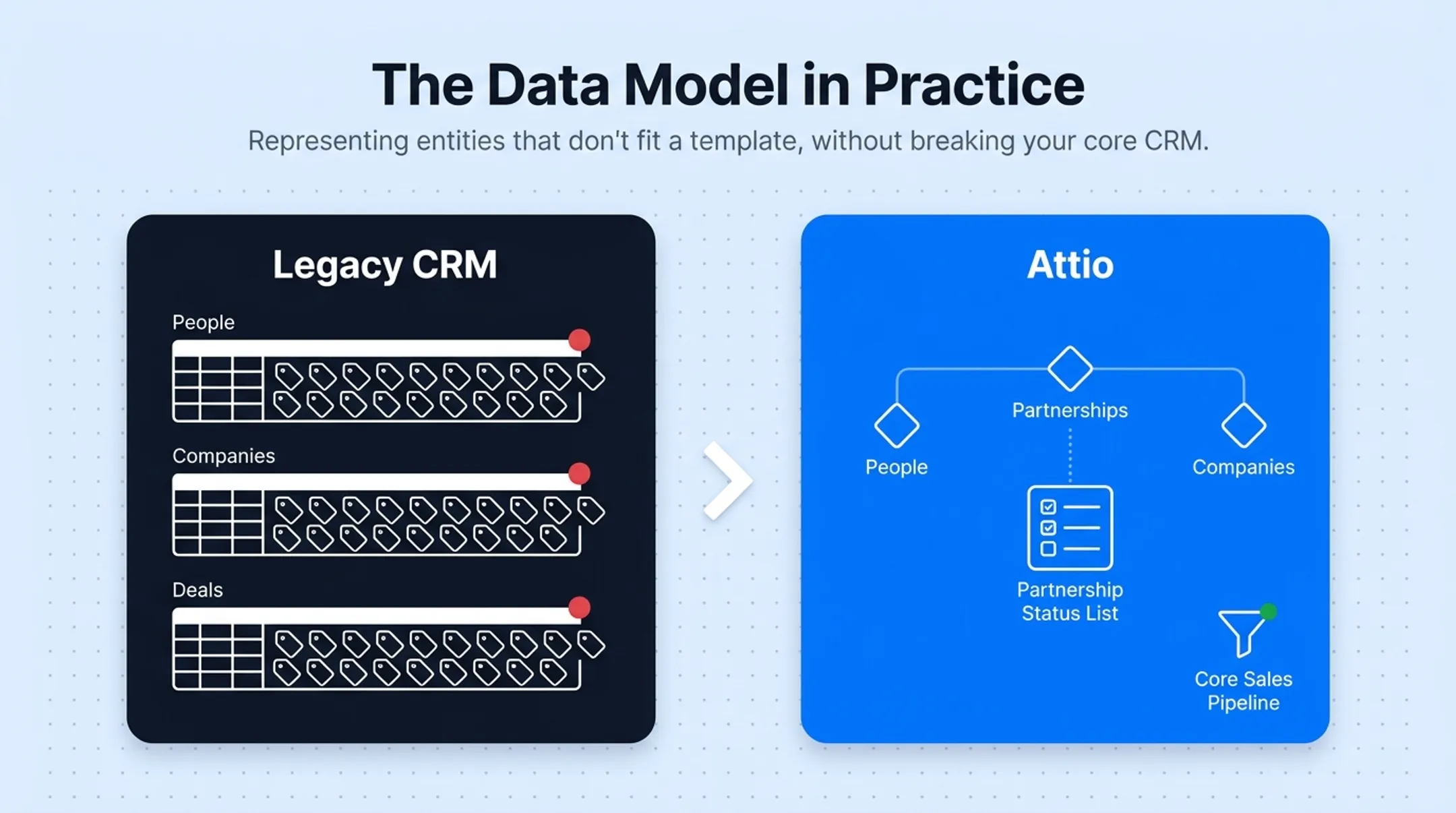Attio custom object data model showing objects records and relationships