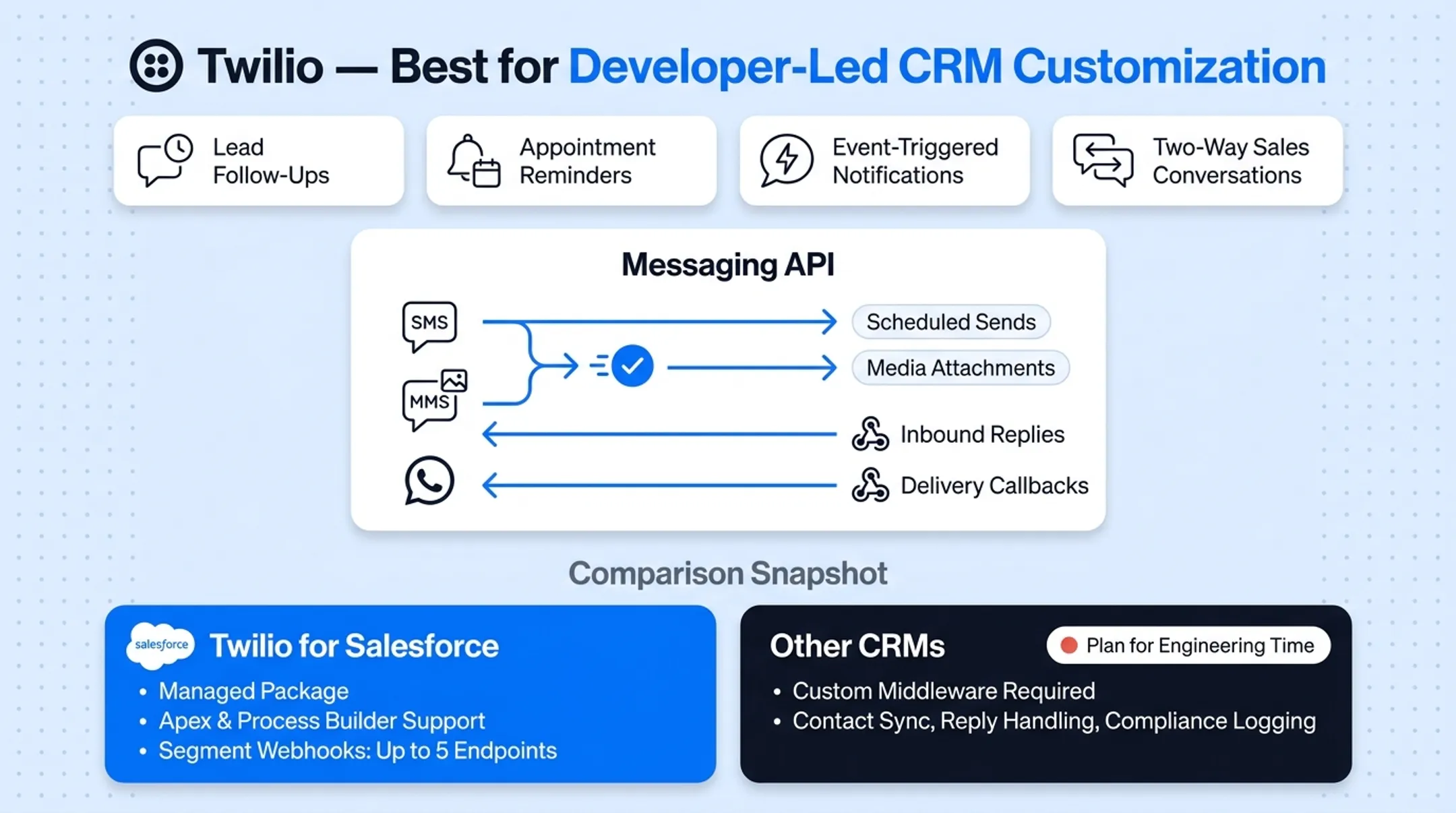 Five Infobip alternatives comparison chart across pricing CRM and compliance