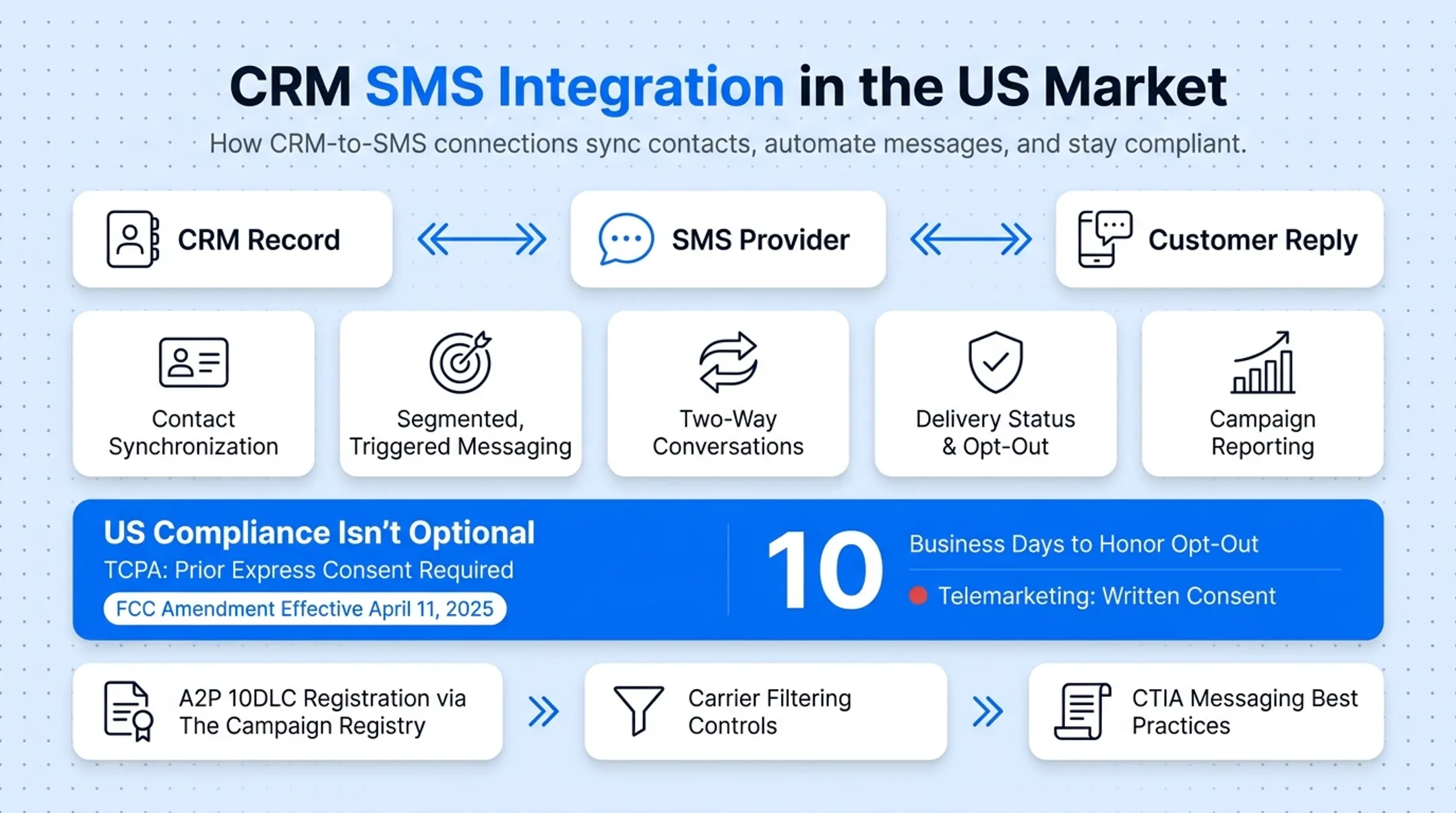 TCPA and A2P 10DLC compliance requirements checklist for CRM SMS