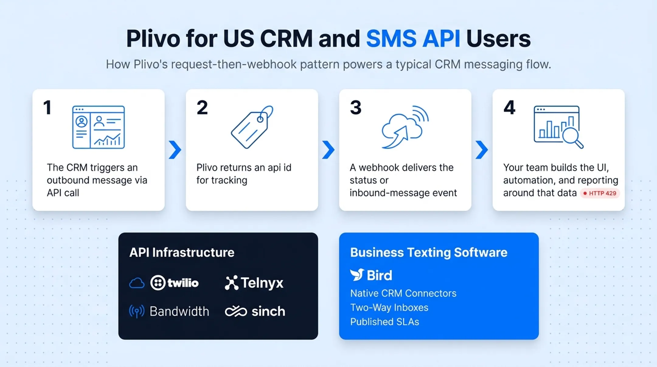 4-step Plivo CRM messaging workflow from trigger to reporting