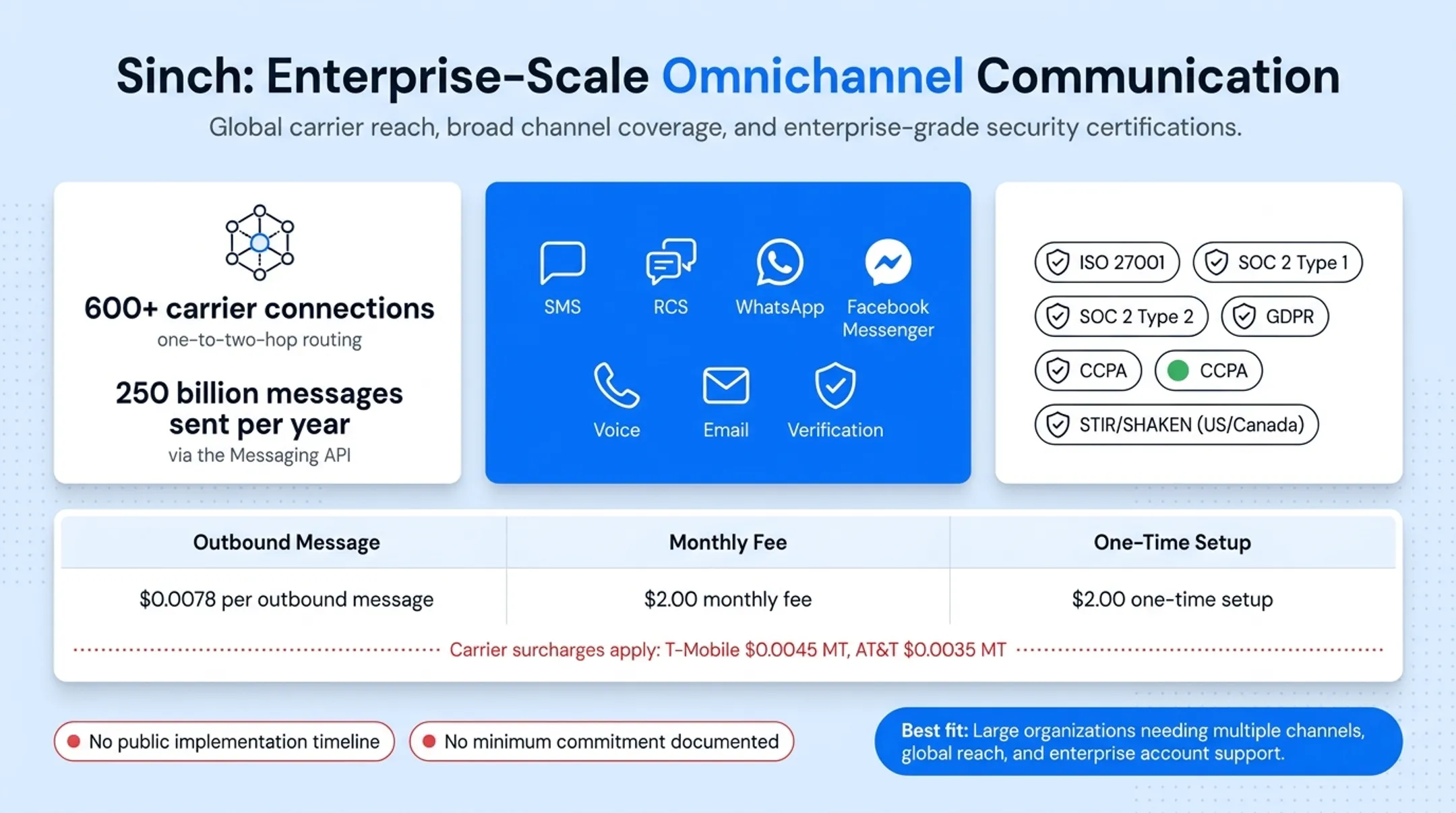 Five-provider SMS API comparison chart covering pricing reliability and channels
