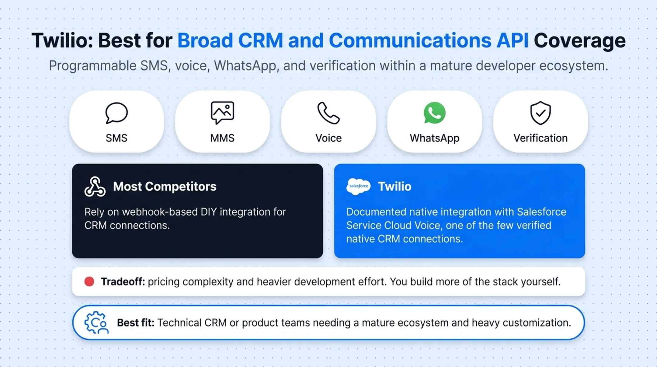 Twilio pricing and CRM integration comparison table highlighting SMS costs