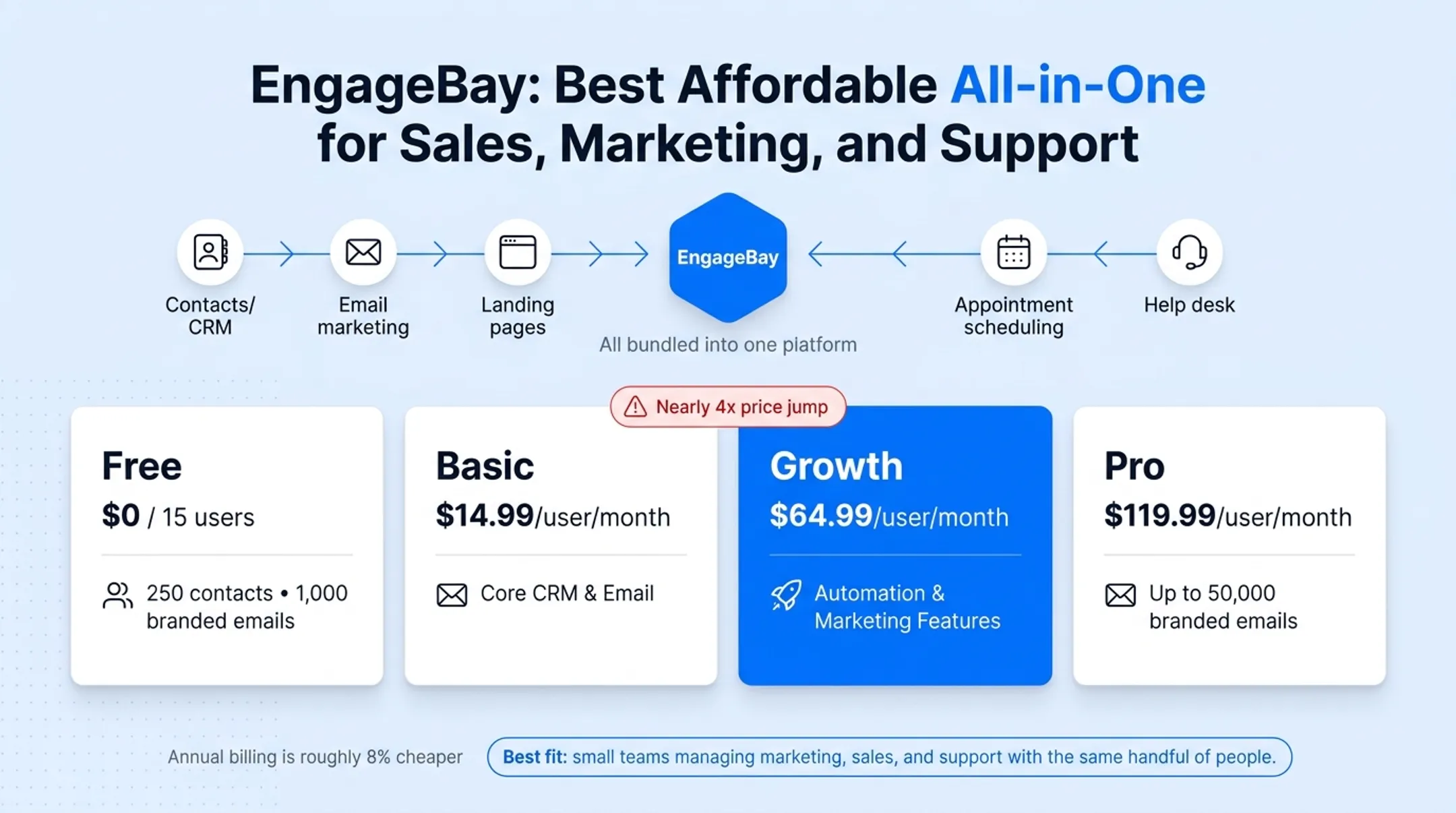 EngageBay pricing tiers comparison from free plan to Pro