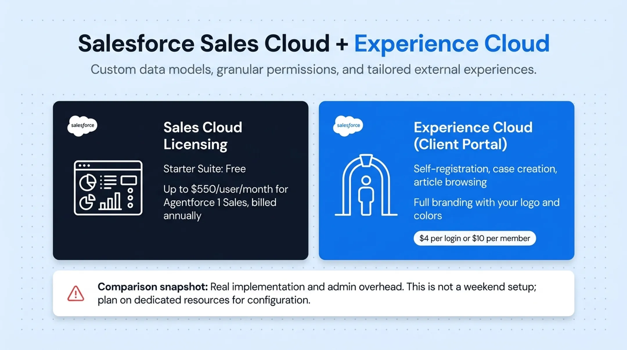 Salesforce Sales Cloud and Experience Cloud pricing structure breakdown