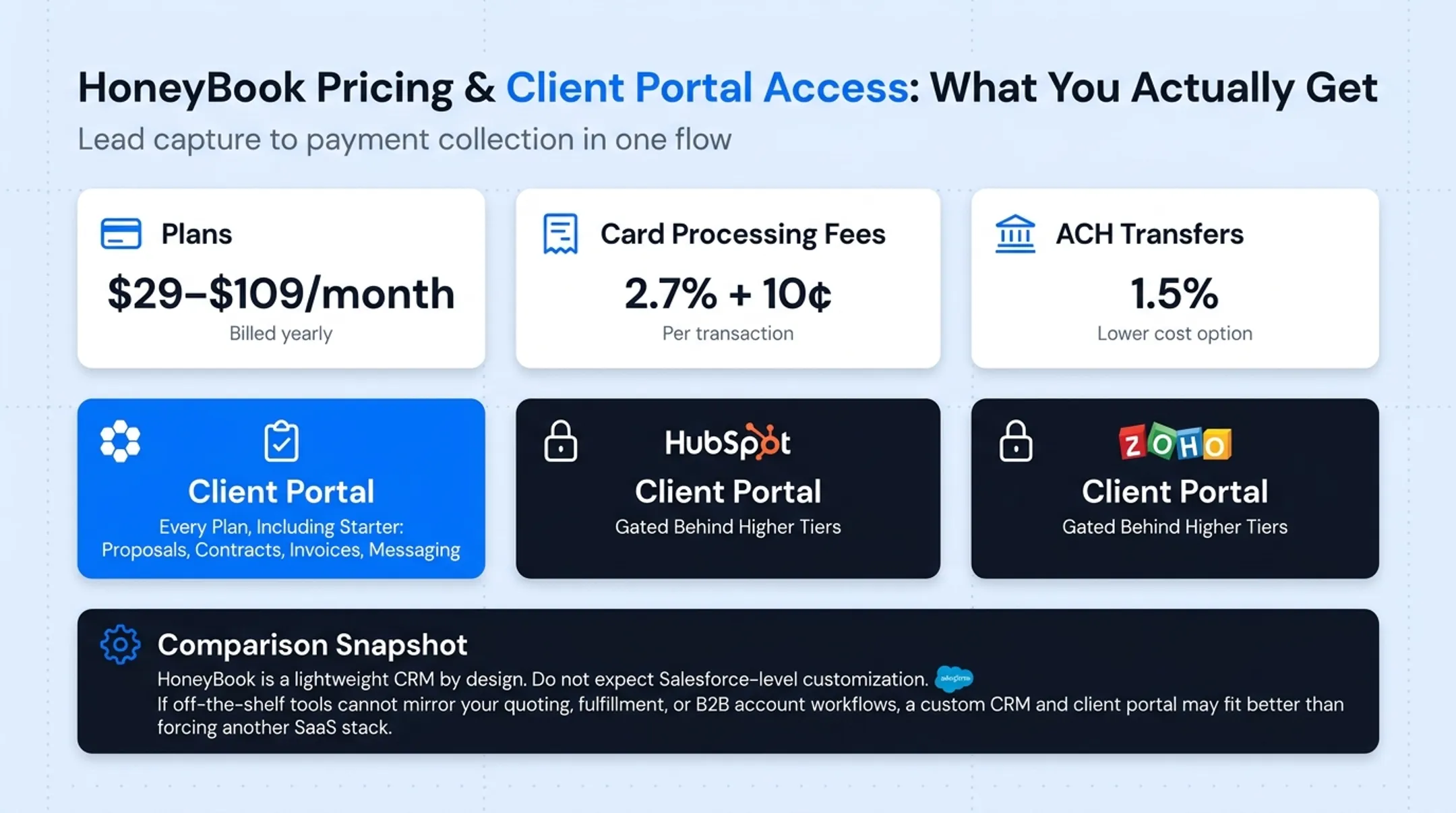 Five CRM client portal platforms compared by pricing and best fit