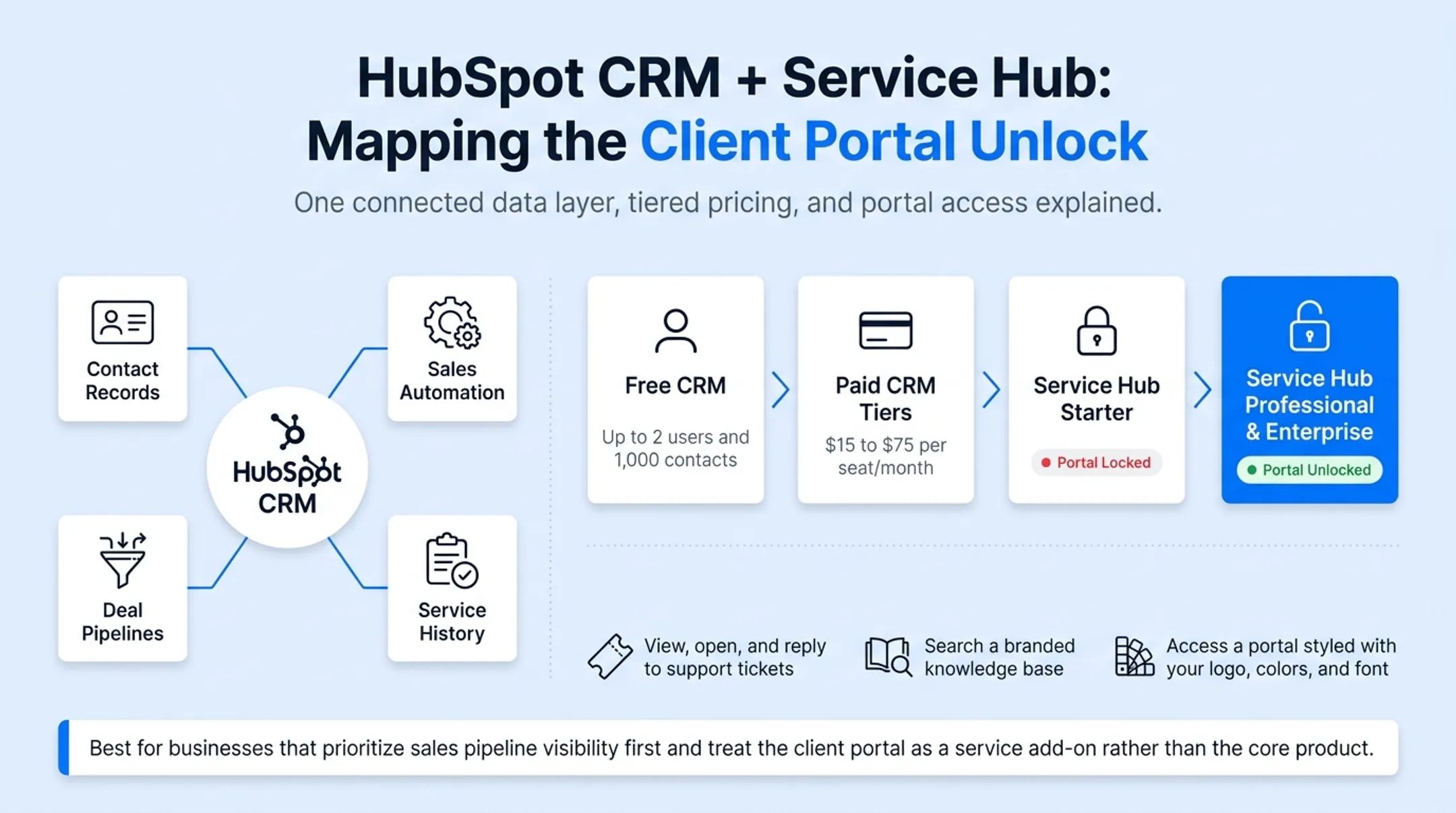 HubSpot CRM versus Service Hub portal pricing and feature comparison