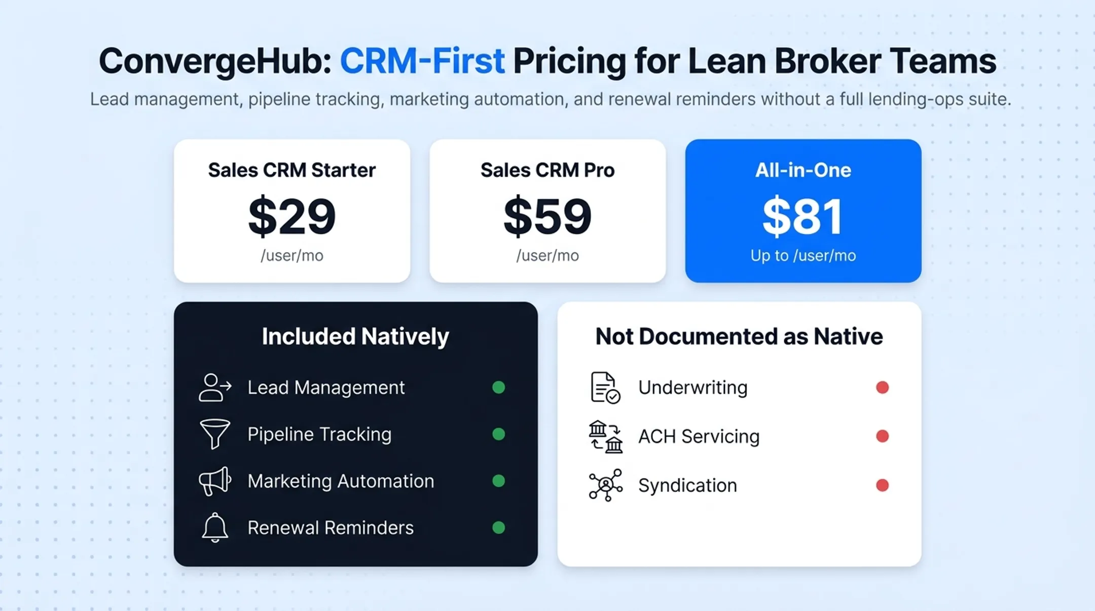 Five MCA CRM platforms compared by workflow coverage and pricing model