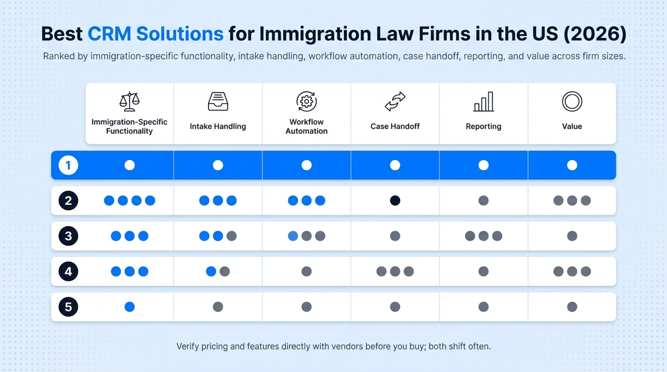 Comparison chart of five immigration law firm CRM platforms 2026